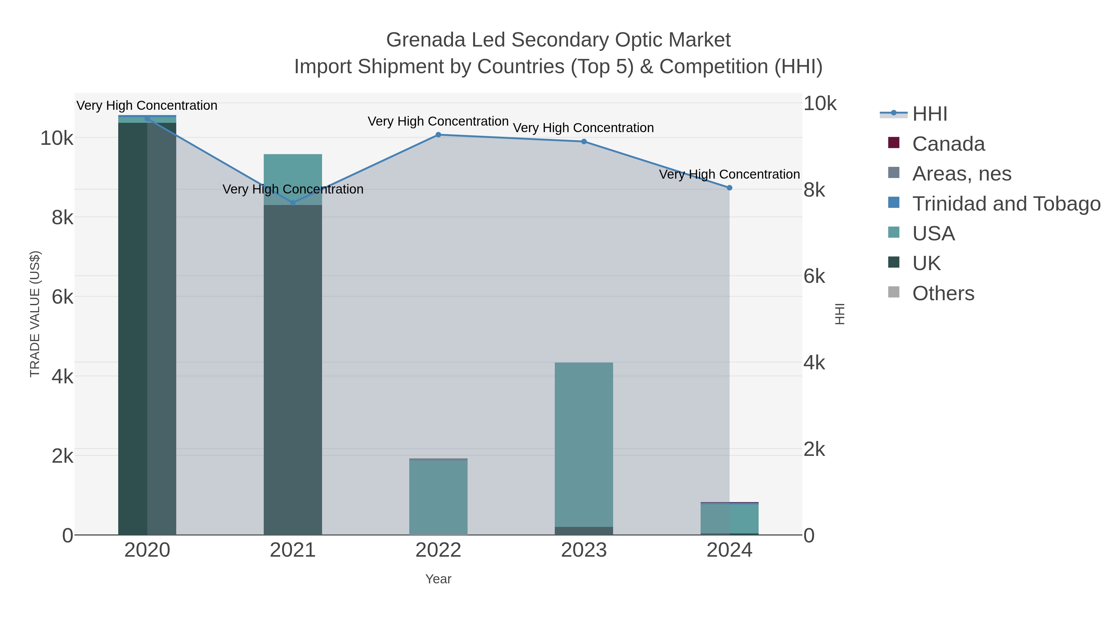 Grenada Led Secondary Optic Market Import Shipment by Countries (Top 5) & Competition (HHI)