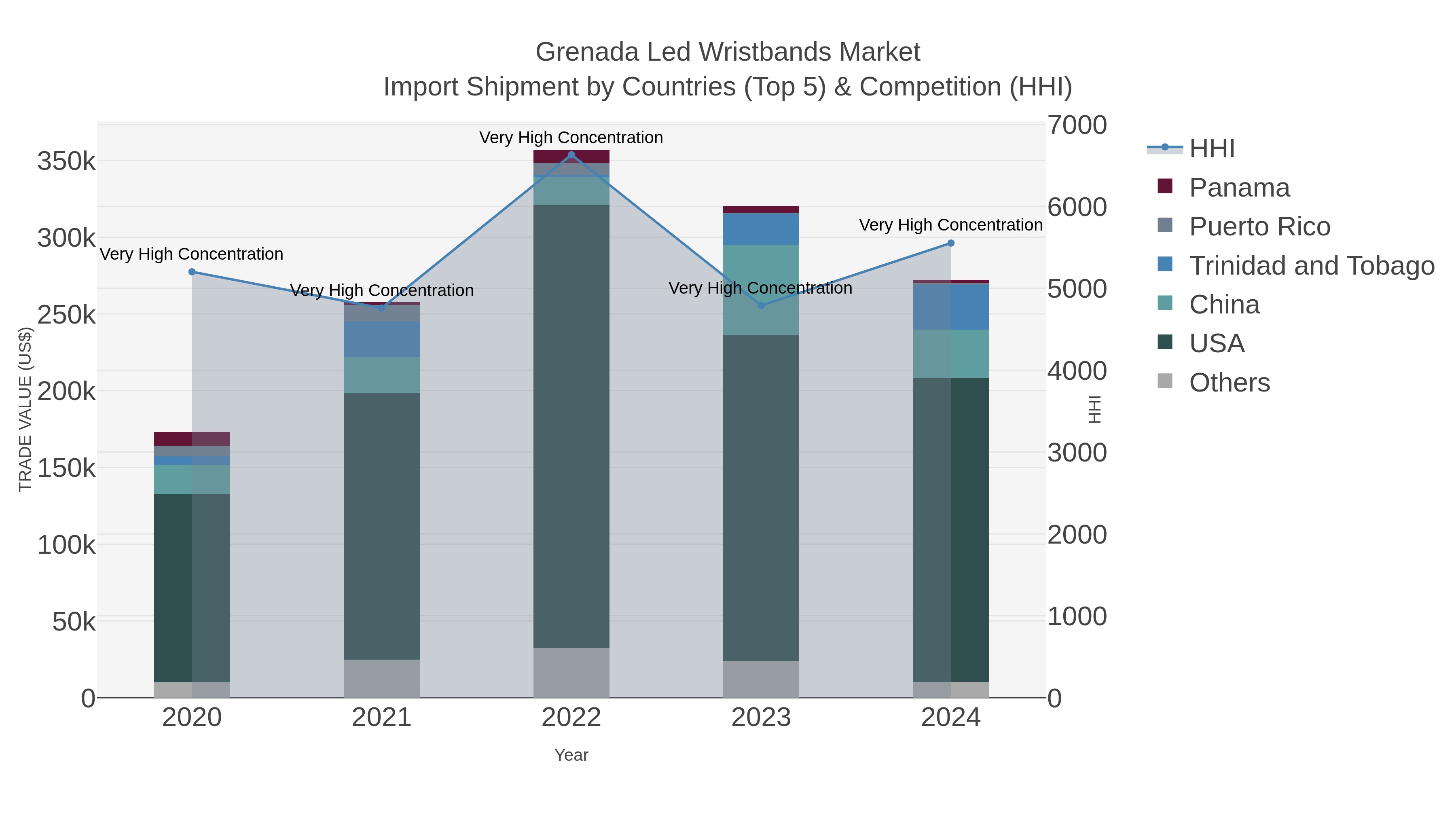 Grenada Led Wristbands Market Import Shipment by Countries (Top 5) & Competition (HHI)