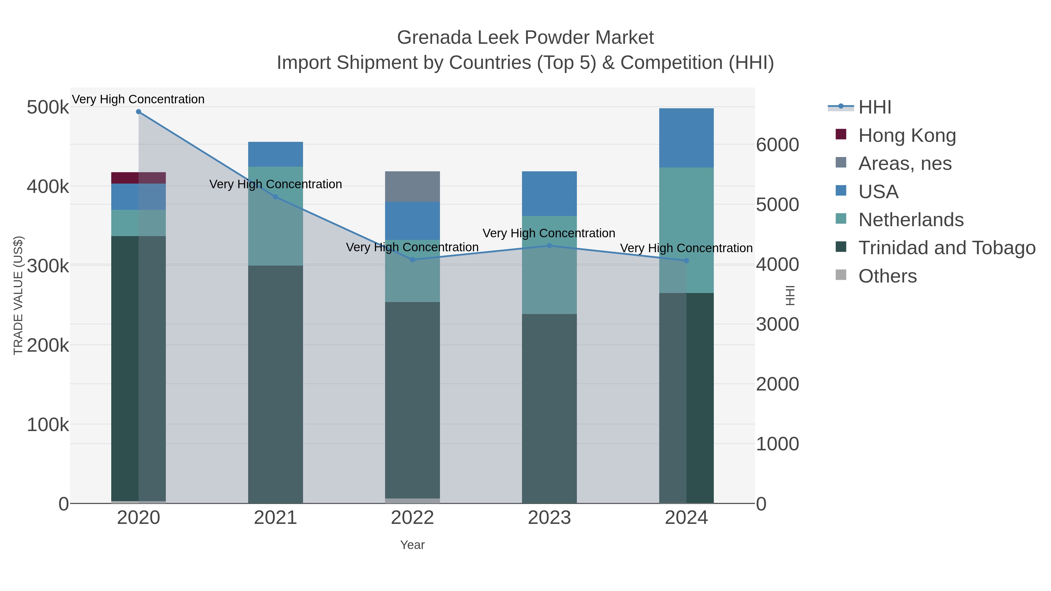 Grenada Leek Powder Market Import Shipment by Countries (Top 5) & Competition (HHI)