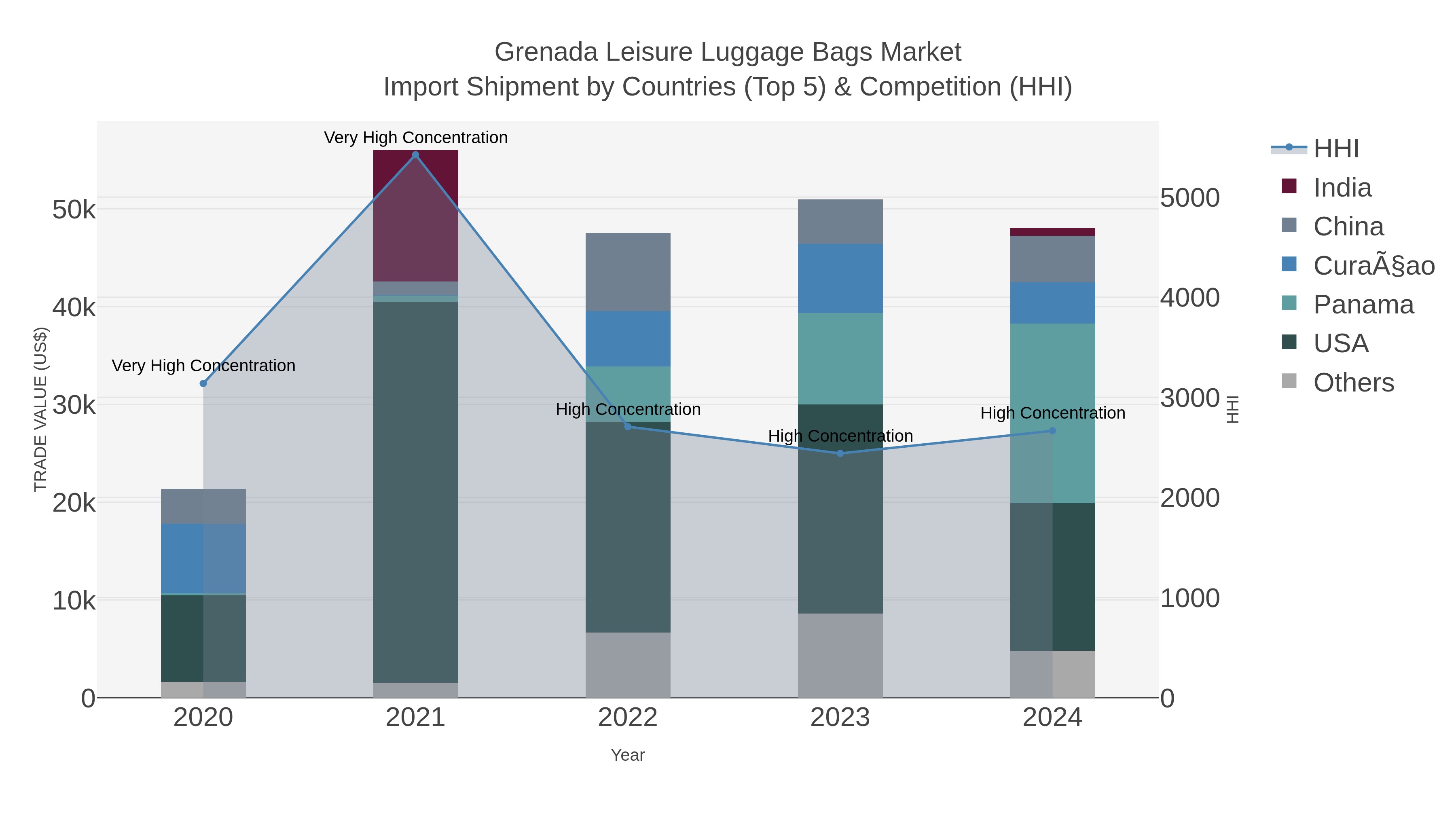 Grenada Leisure Luggage Bags Market Import Shipment by Countries (Top 5) & Competition (HHI)