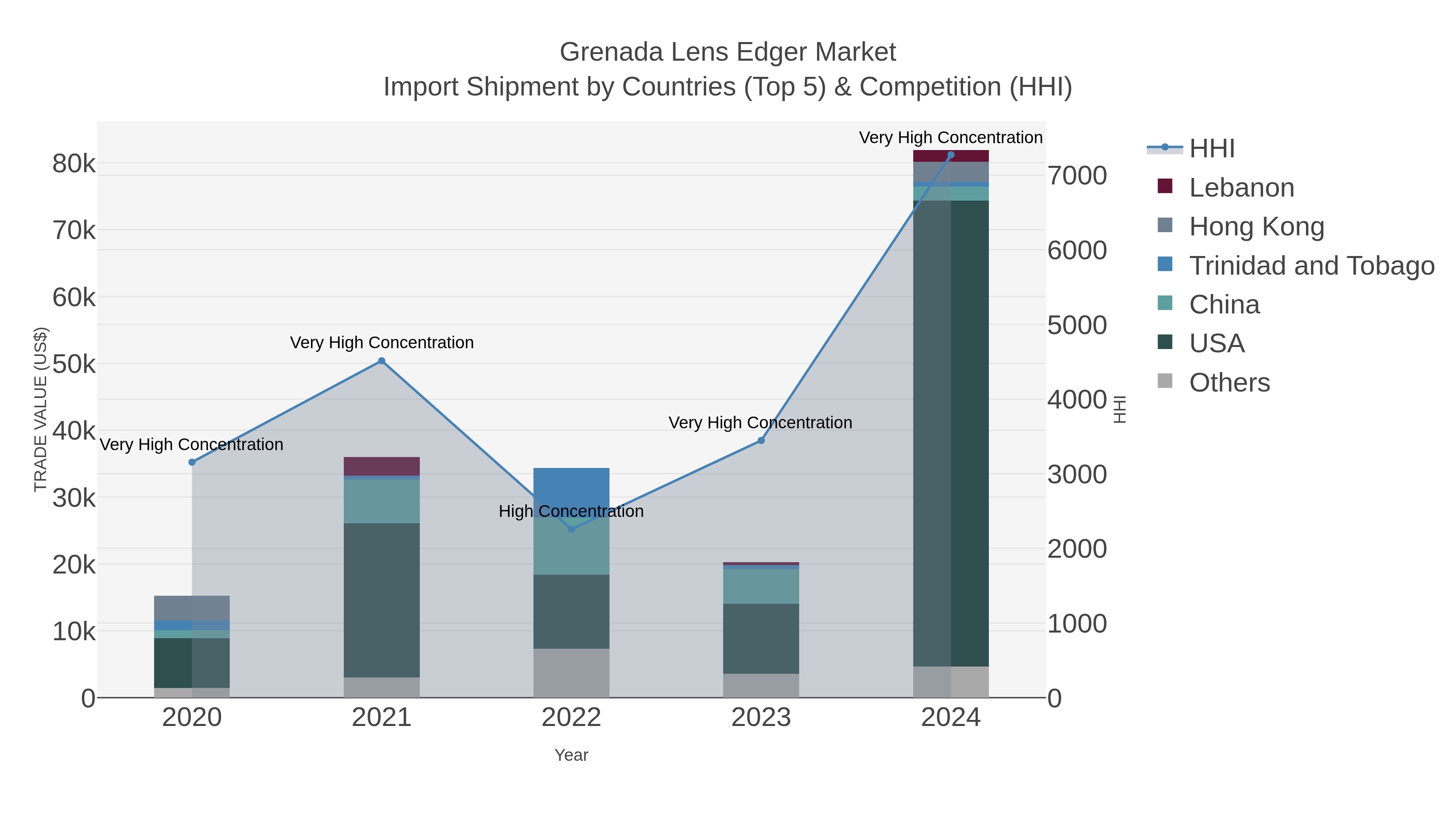 Grenada Lens Edger Market Import Shipment by Countries (Top 5) & Competition (HHI)