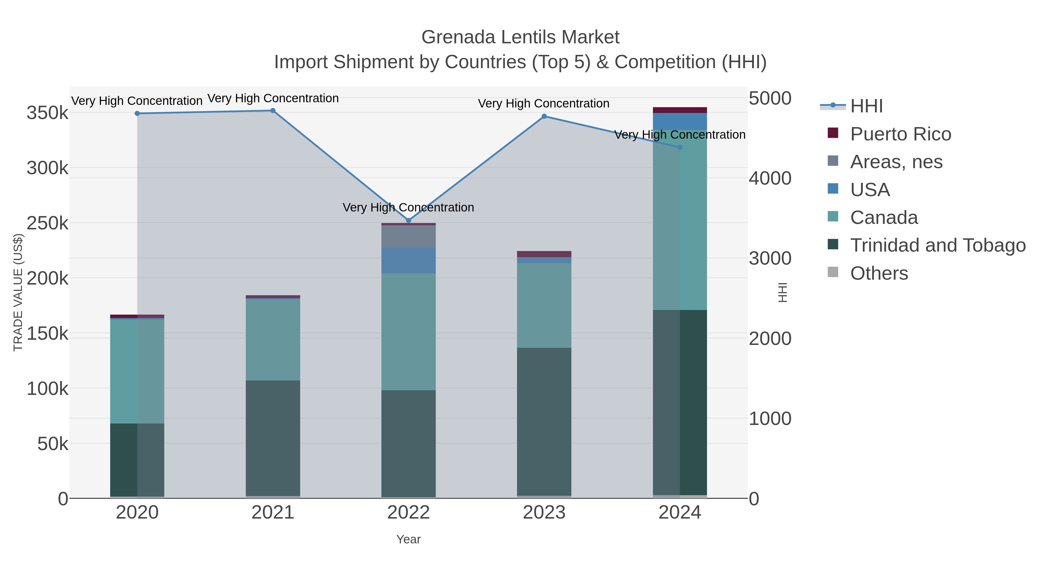Grenada Lentils Market Import Shipment by Countries (Top 5) & Competition (HHI)