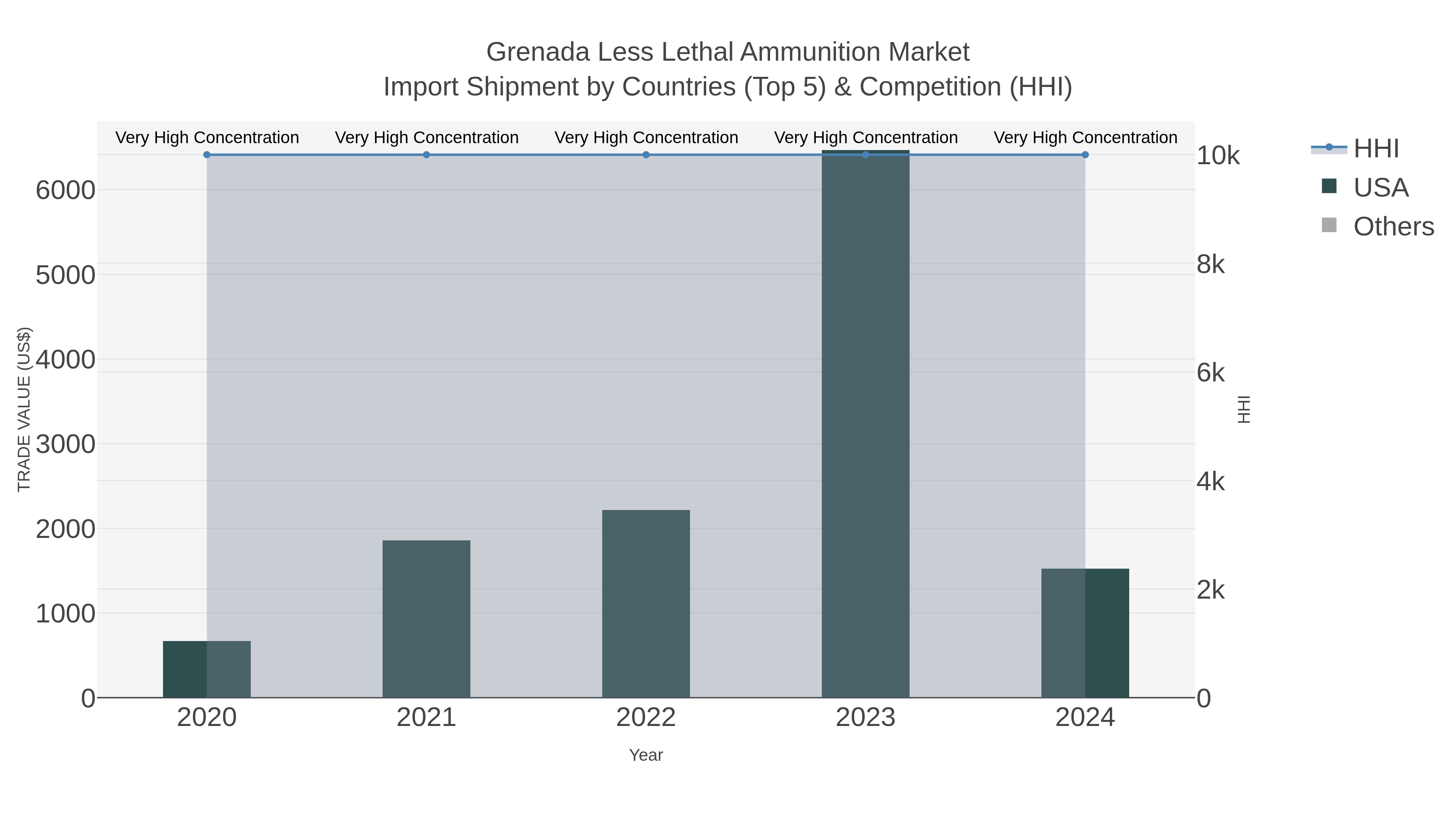 Grenada Less Lethal Ammunition Market Import Shipment by Countries (Top 5) & Competition (HHI)