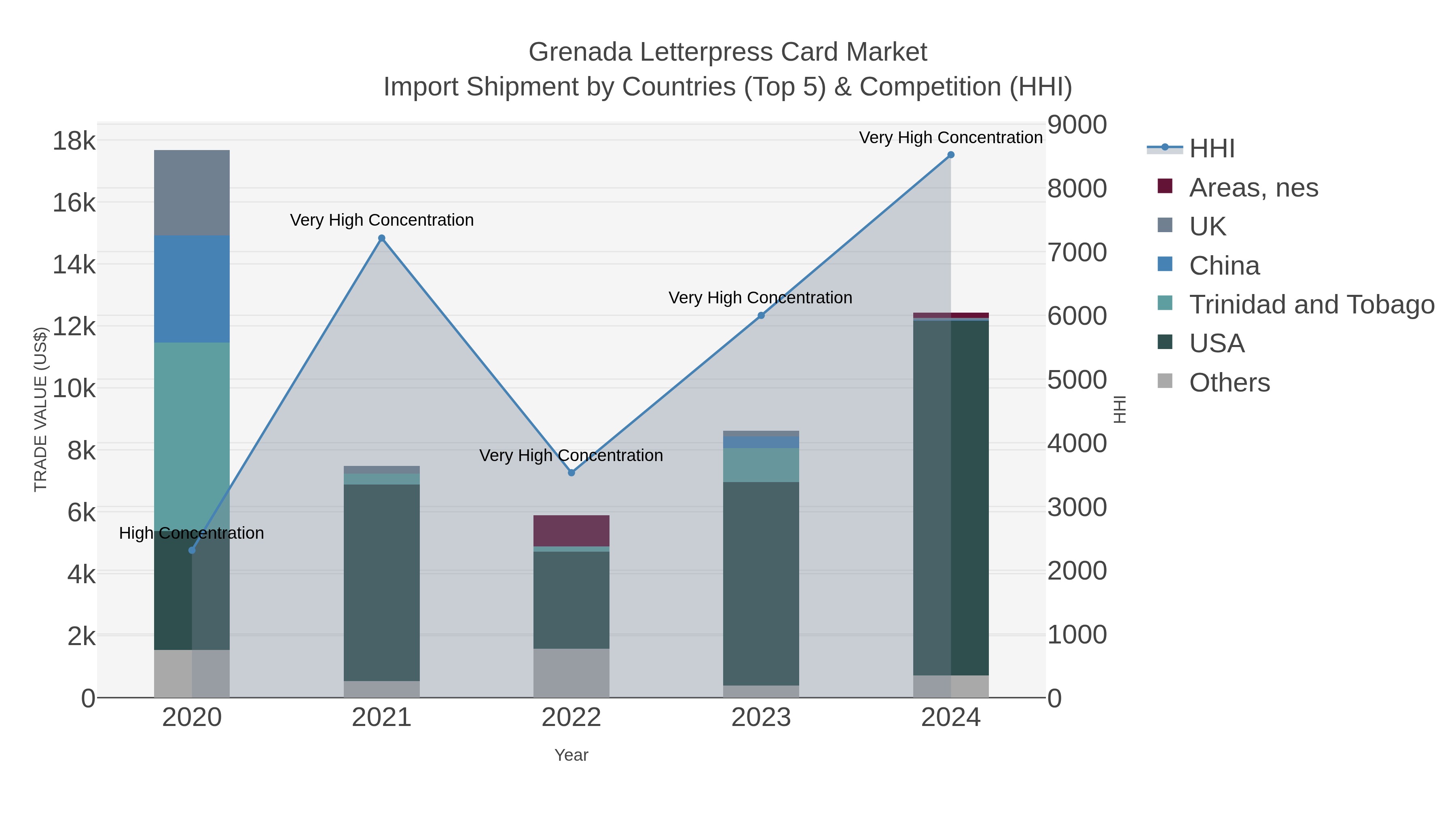 Grenada Letterpress Card Market Import Shipment by Countries (Top 5) & Competition (HHI)