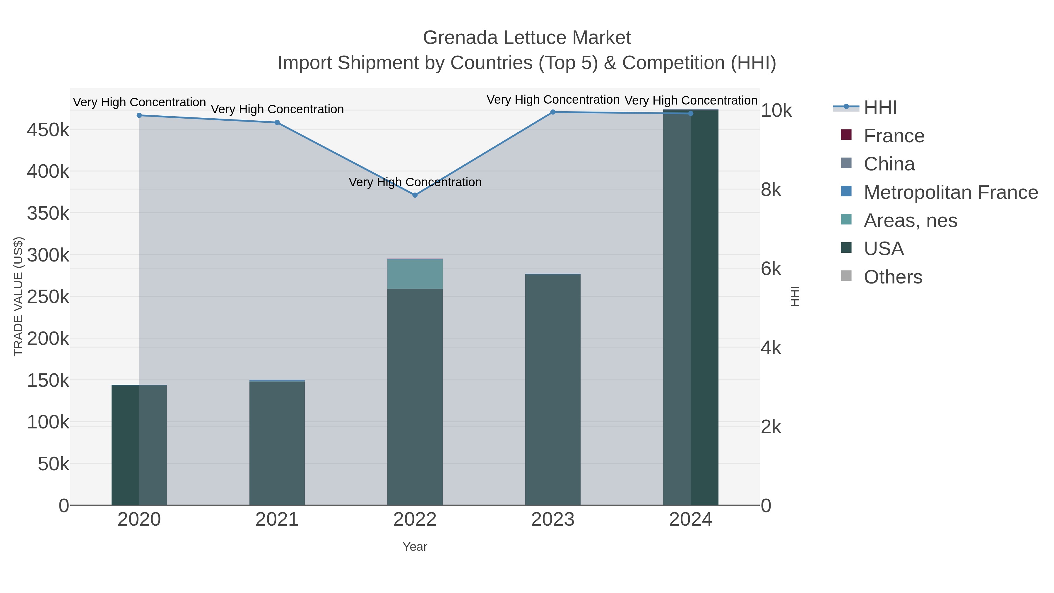 Grenada Lettuce Market Import Shipment by Countries (Top 5) & Competition (HHI)