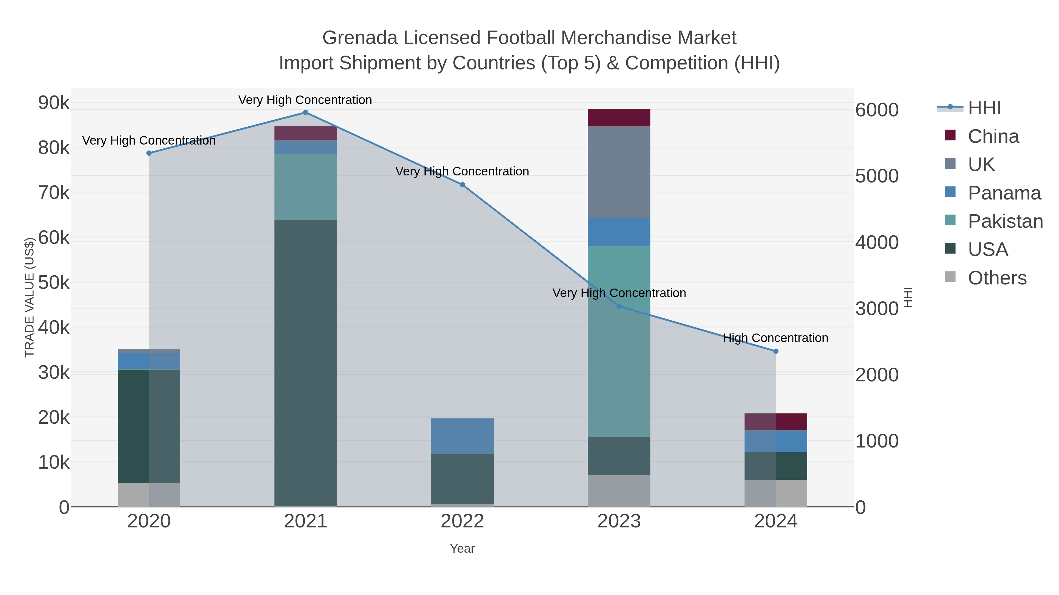 Grenada Licensed Football Merchandise Market Import Shipment by Countries (Top 5) & Competition (HHI)