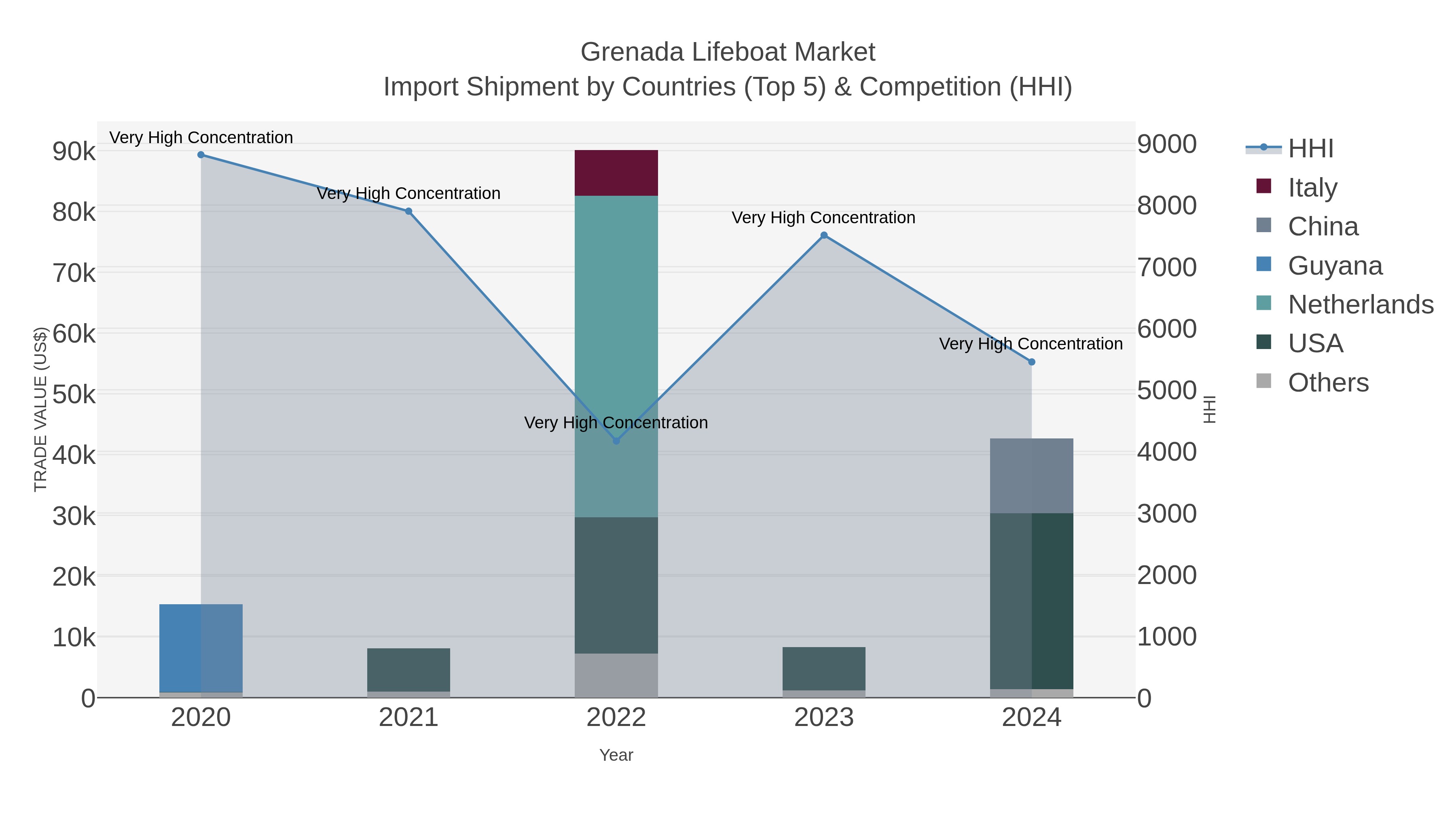 Grenada Lifeboat Market Import Shipment by Countries (Top 5) & Competition (HHI)