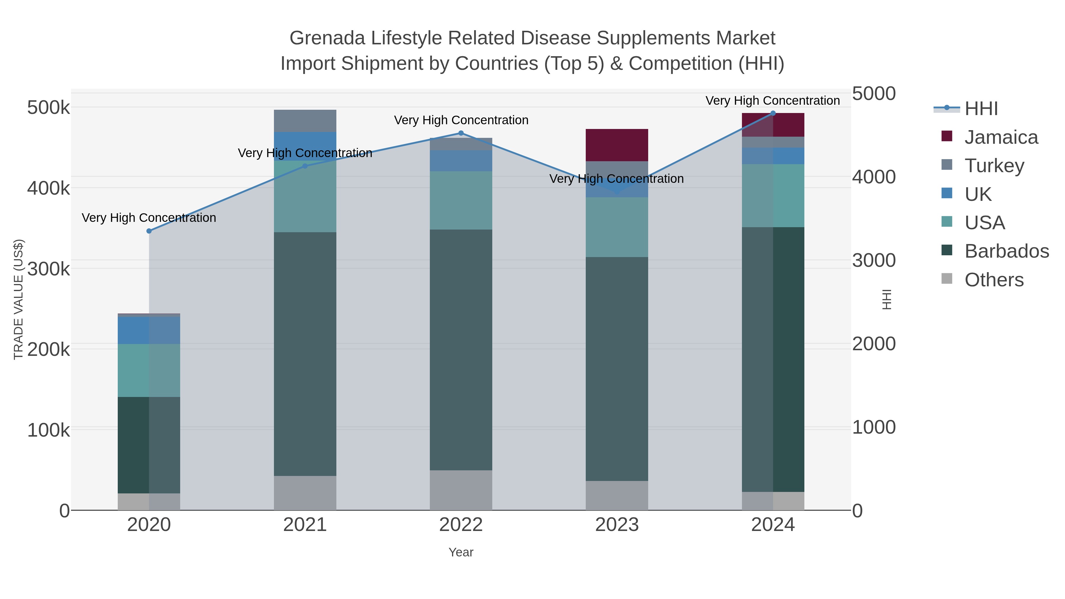 Grenada Lifestyle Related Disease Supplements Market Import Shipment by Countries (Top 5) & Competition (HHI)