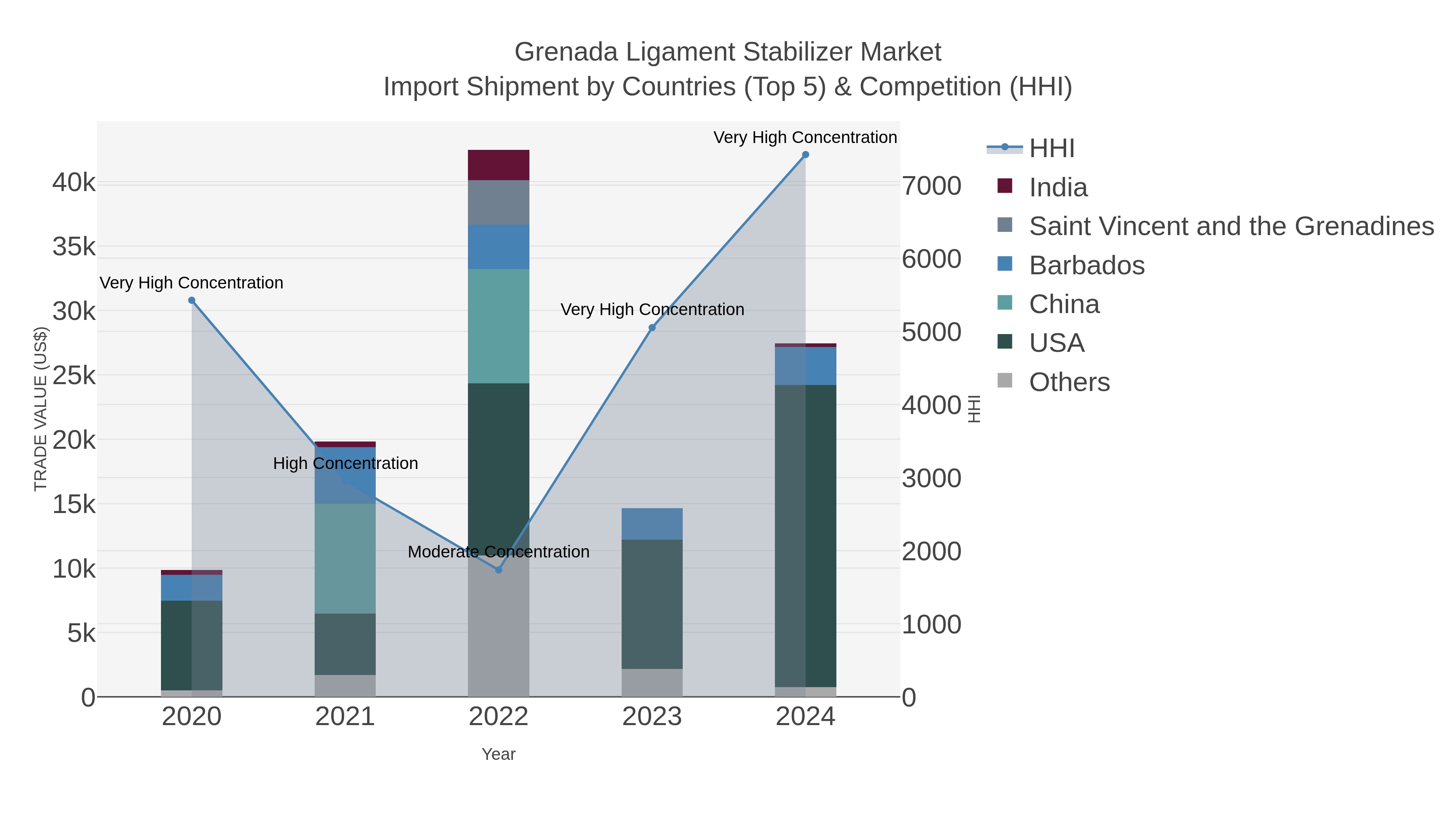 Grenada Ligament Stabilizer Market Import Shipment by Countries (Top 5) & Competition (HHI)
