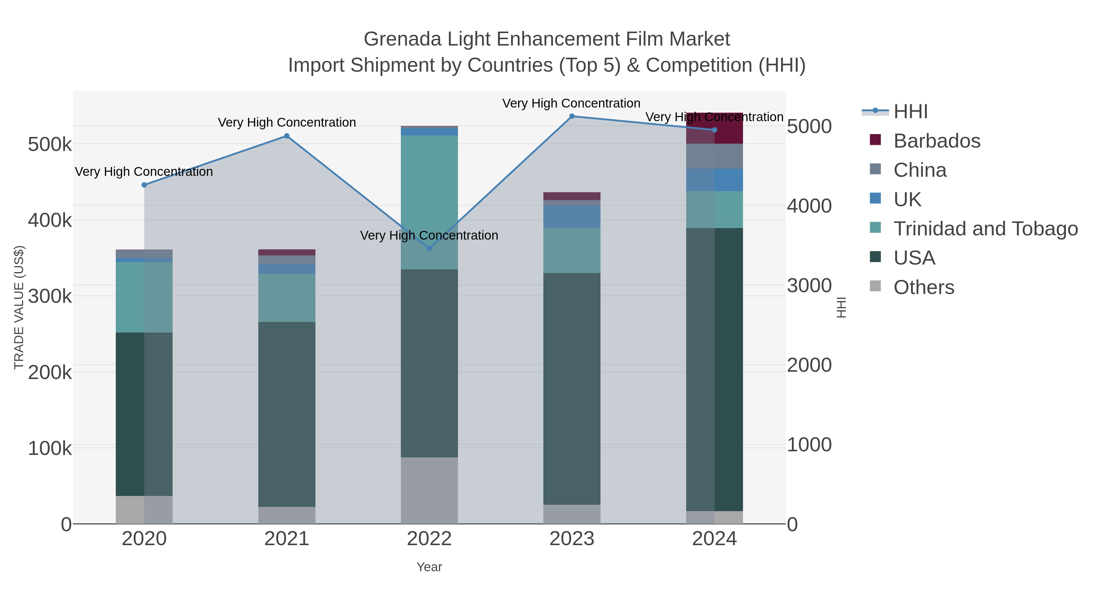 Grenada Light Enhancement Film Market Import Shipment by Countries (Top 5) & Competition (HHI)