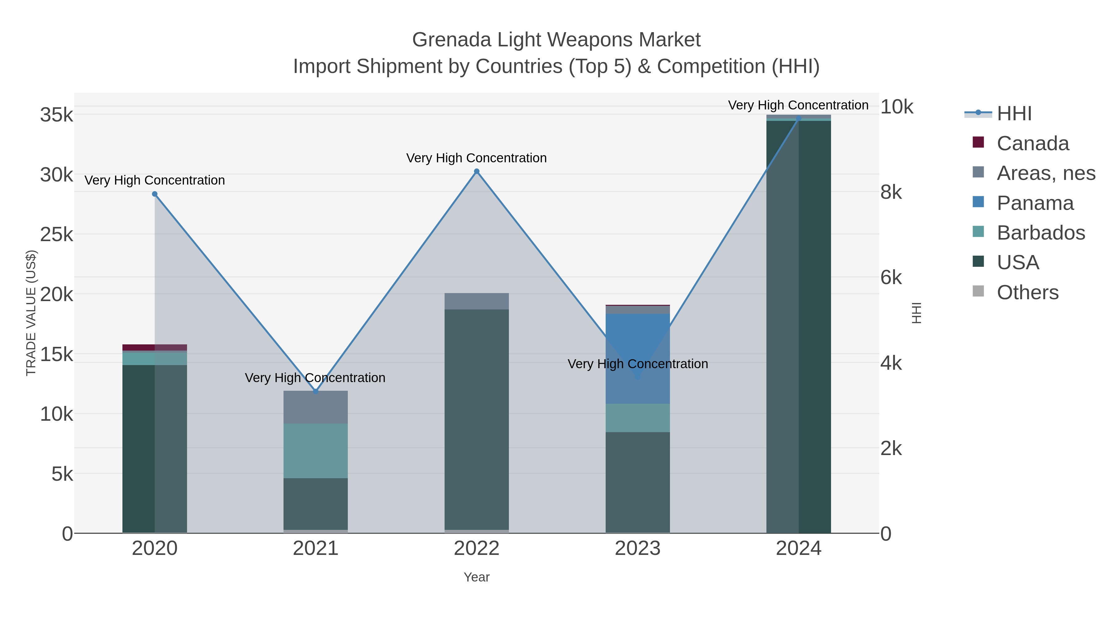 Grenada Light Weapons Market Import Shipment by Countries (Top 5) & Competition (HHI)