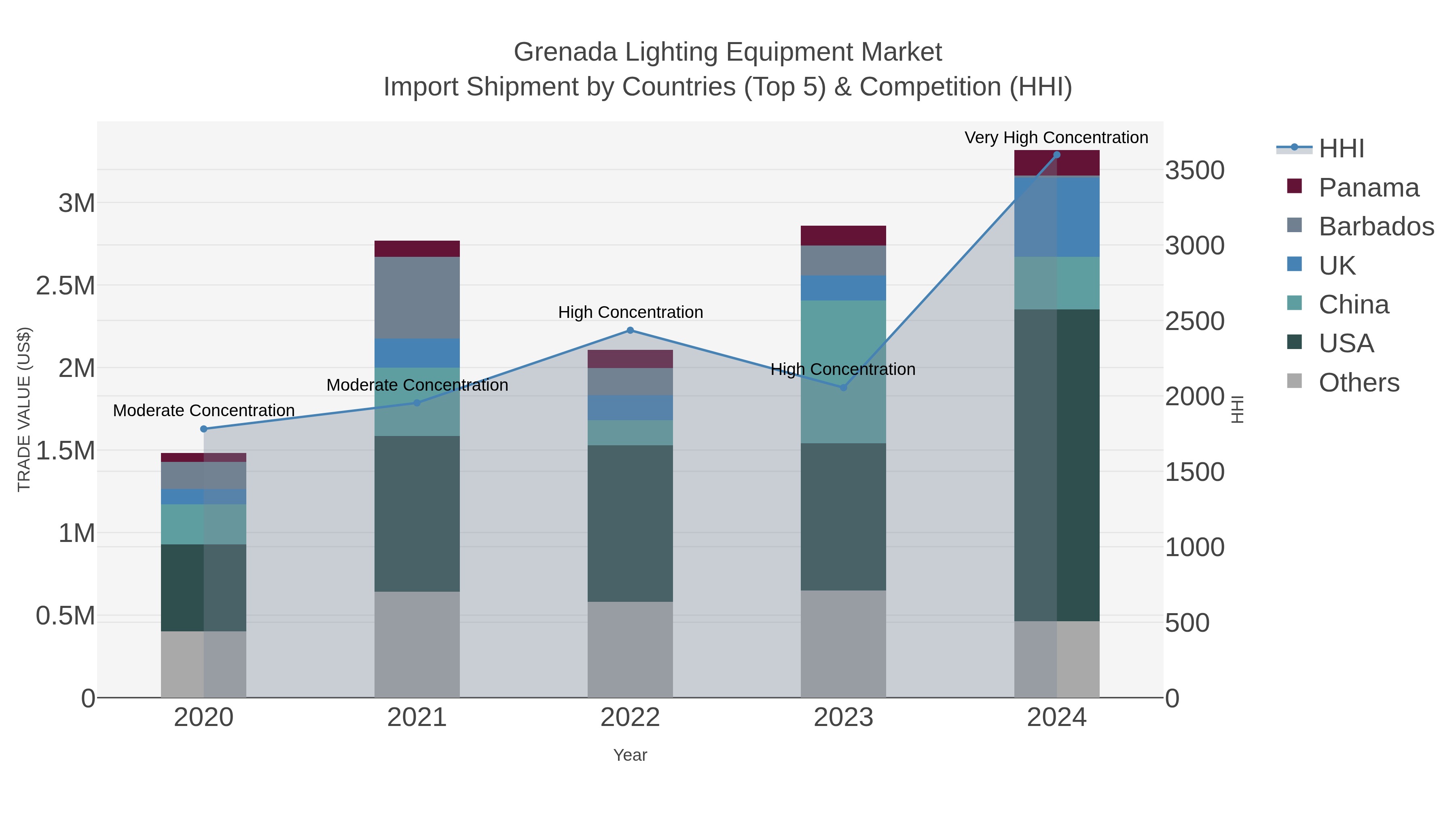 Grenada Lighting Equipment Market Import Shipment by Countries (Top 5) & Competition (HHI)