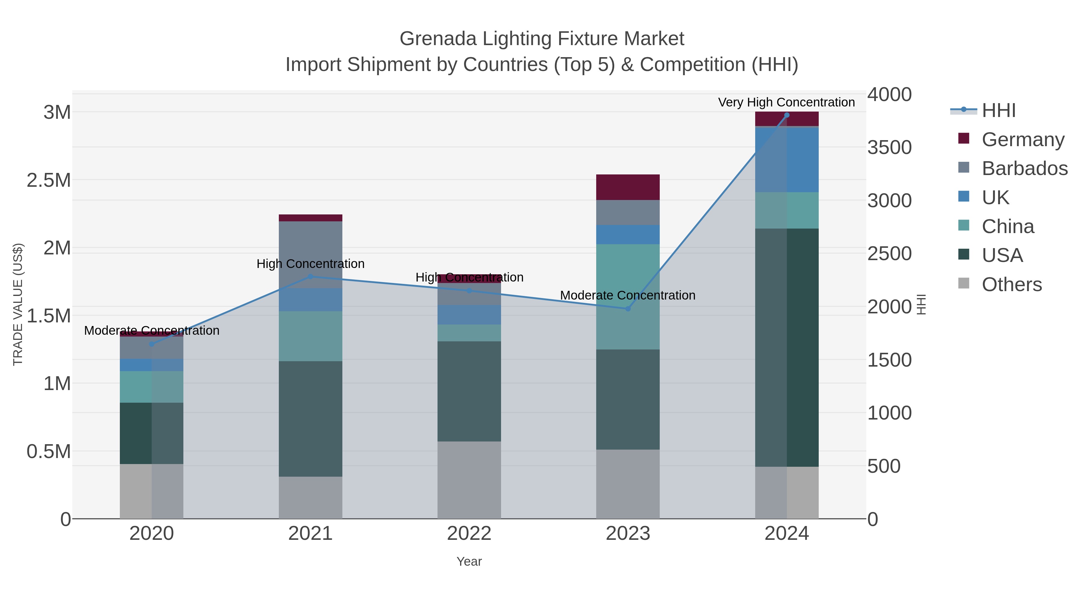 Grenada Lighting Fixture Market Import Shipment by Countries (Top 5) & Competition (HHI)