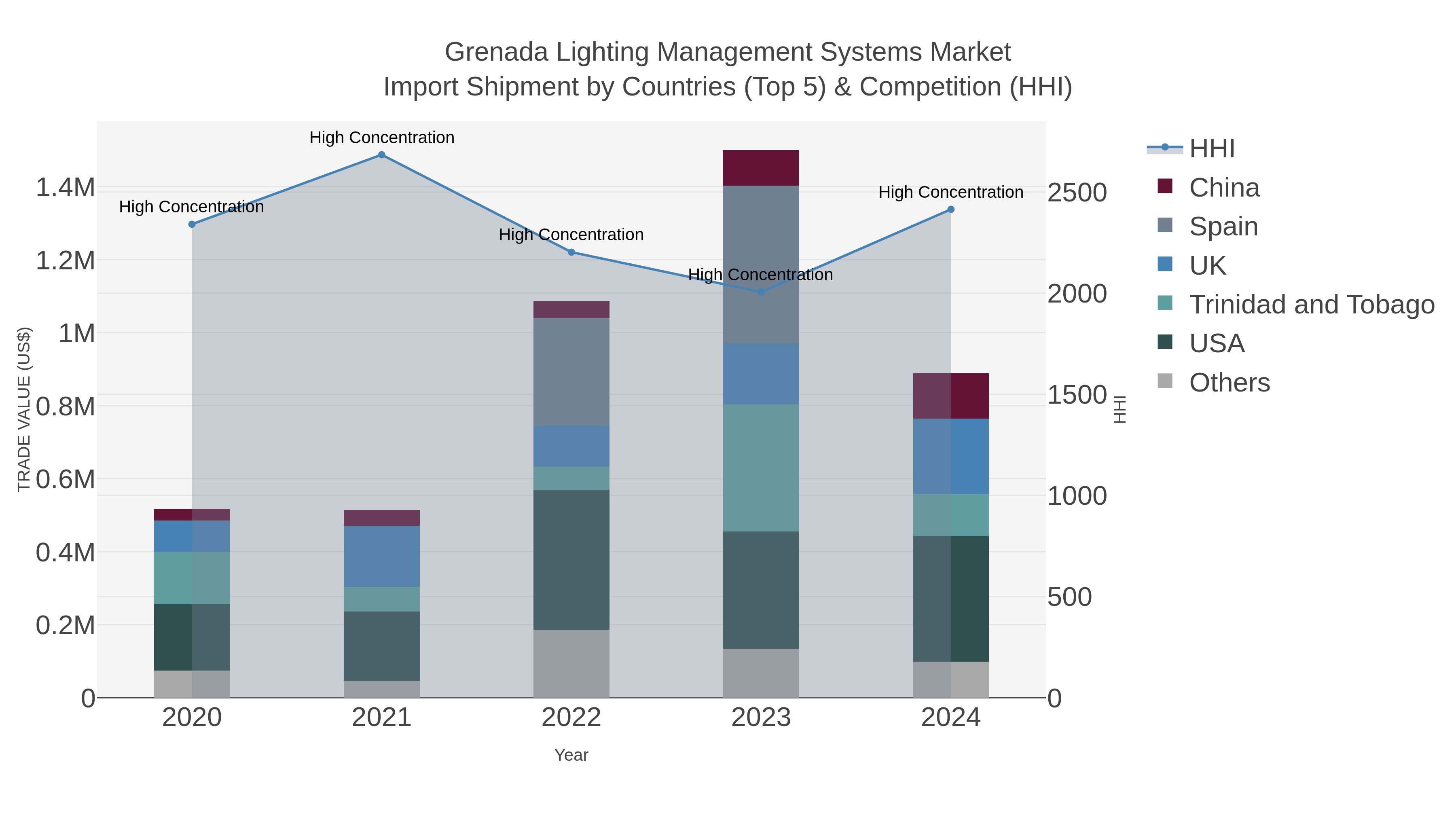 Grenada Lighting Management Systems Market Import Shipment by Countries (Top 5) & Competition (HHI)