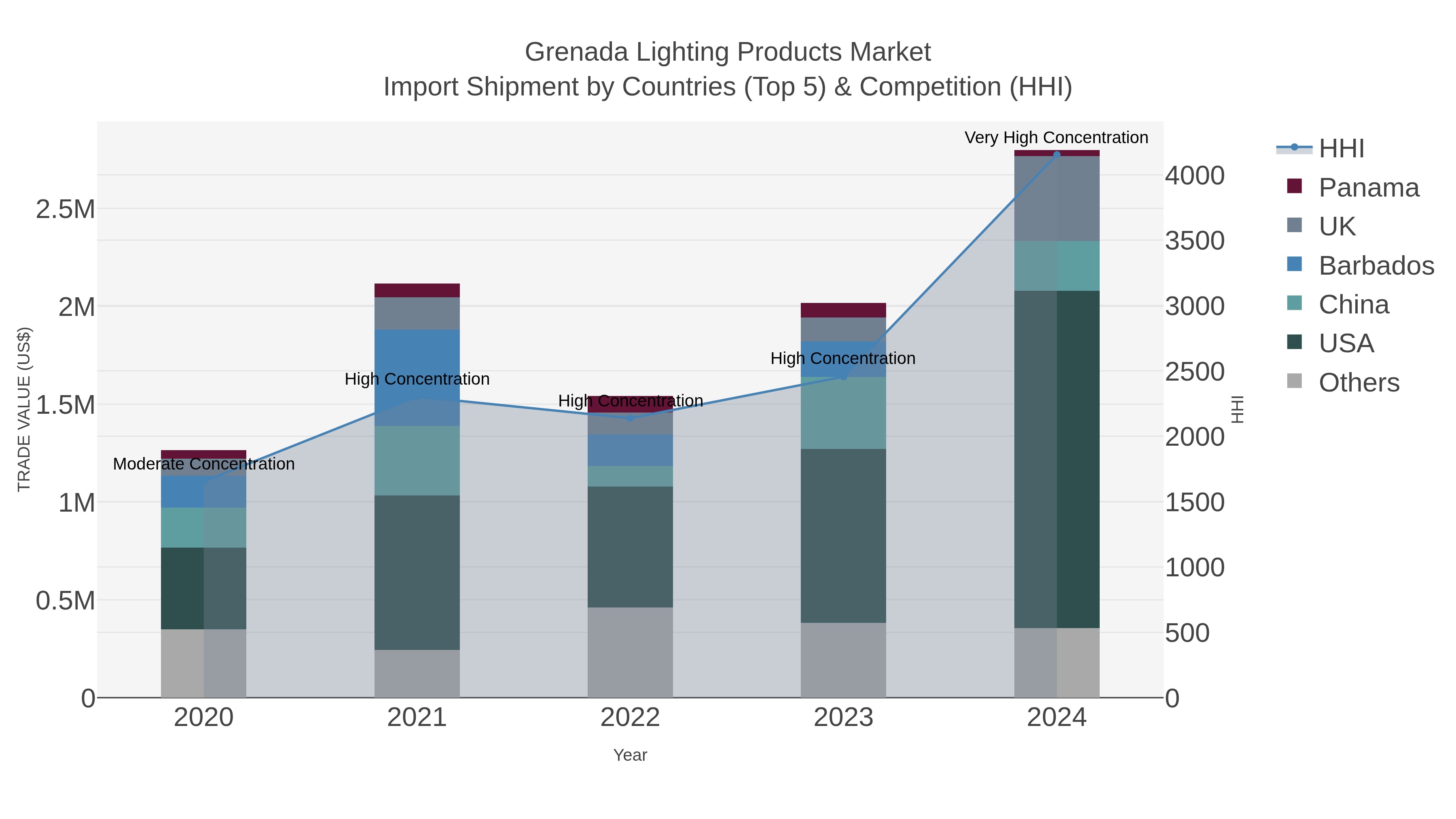 Grenada Lighting Products Market Import Shipment by Countries (Top 5) & Competition (HHI)