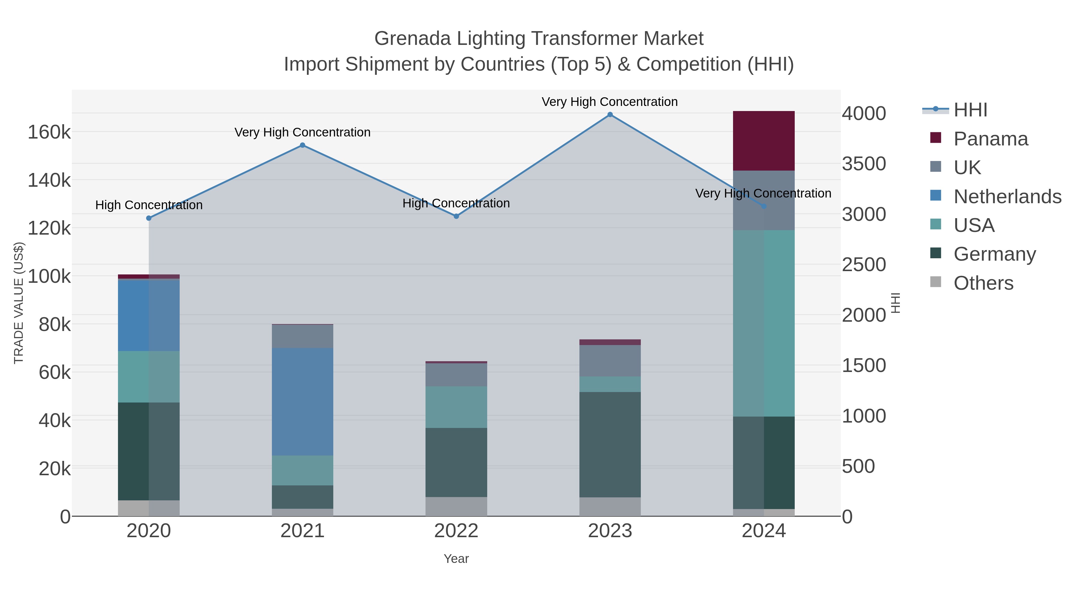Grenada Lighting Transformer Market Import Shipment by Countries (Top 5) & Competition (HHI)