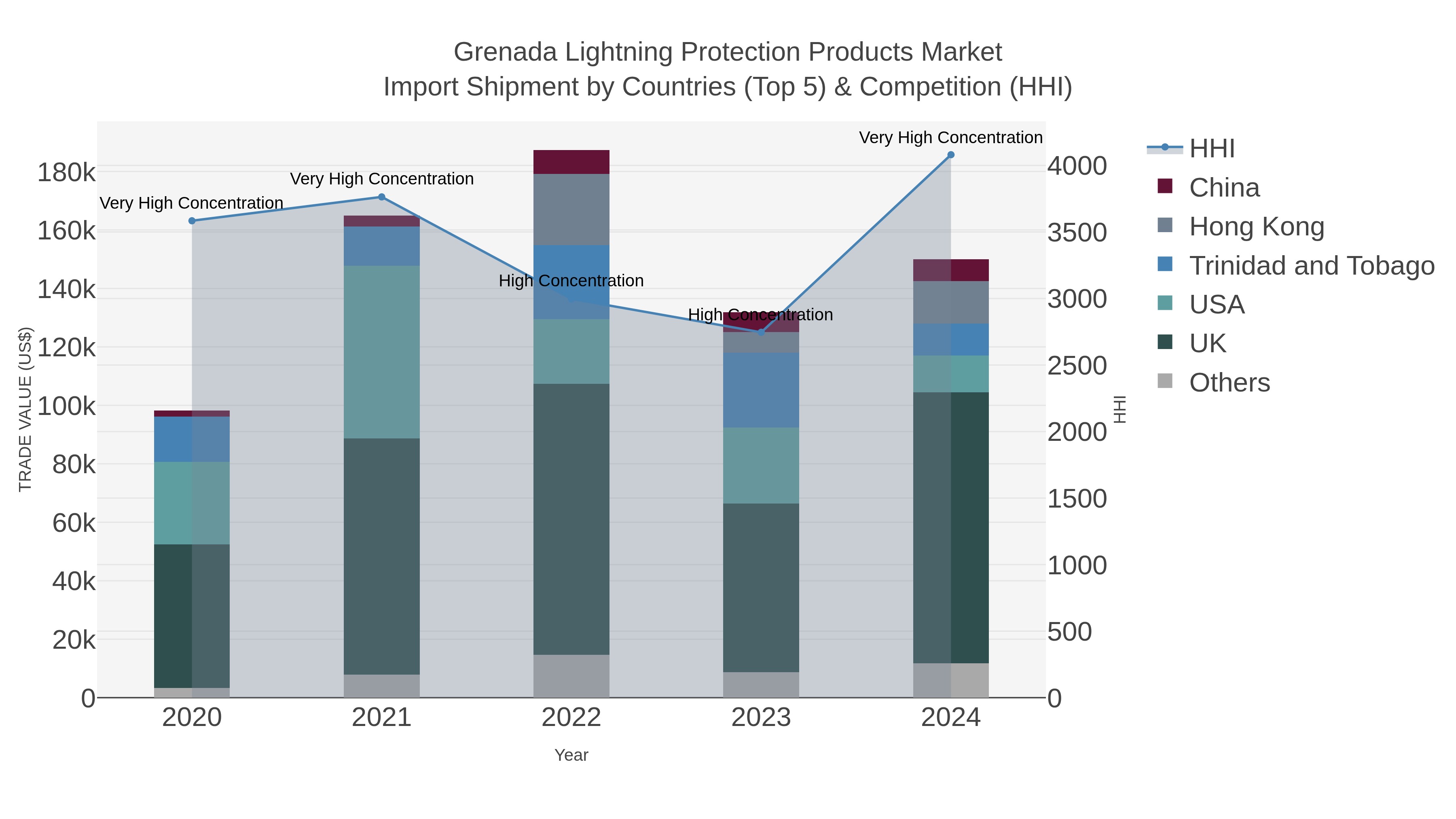 Grenada Lightning Protection Products Market Import Shipment by Countries (Top 5) & Competition (HHI)