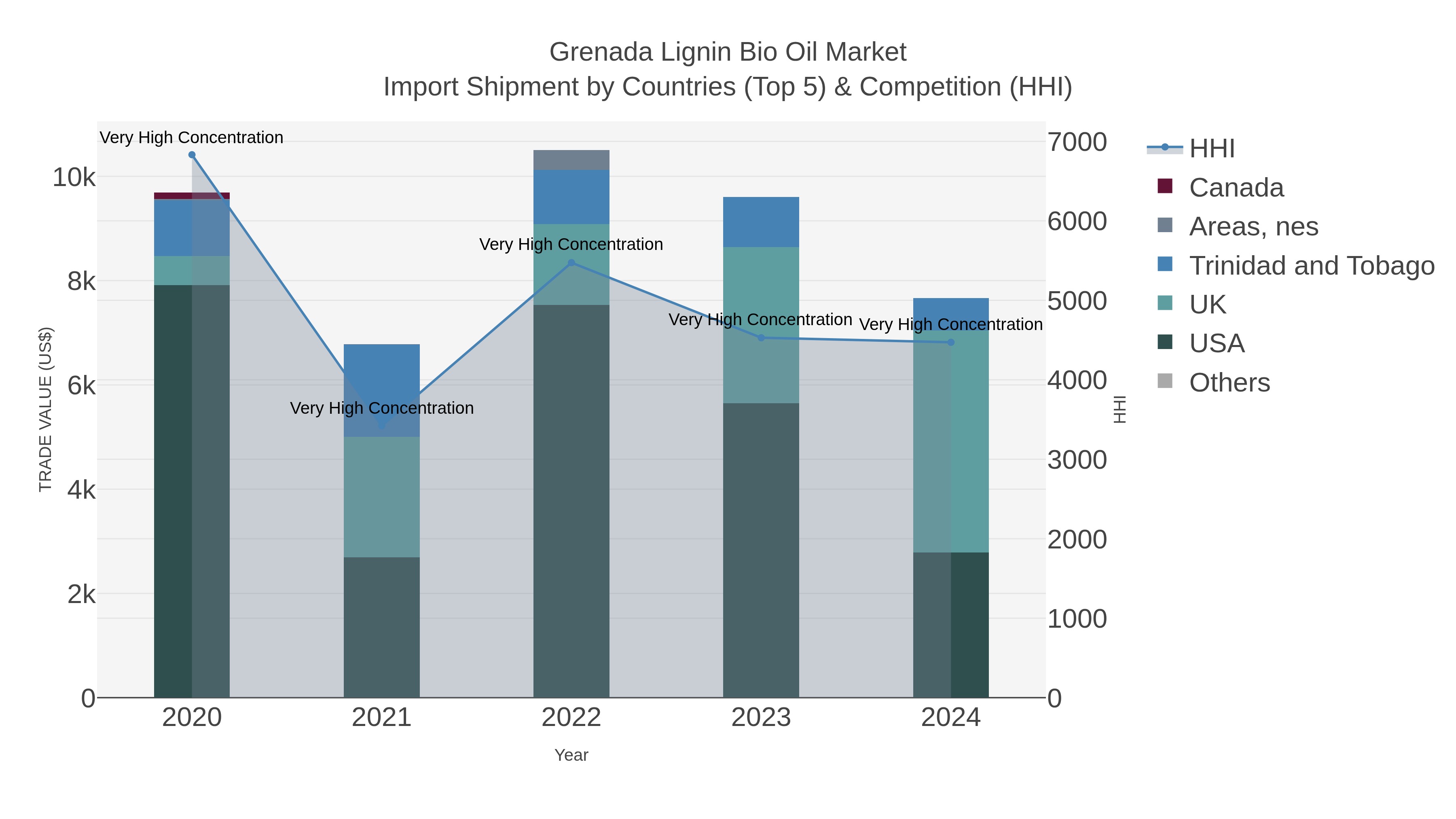Grenada Lignin Bio Oil Market Import Shipment by Countries (Top 5) & Competition (HHI)