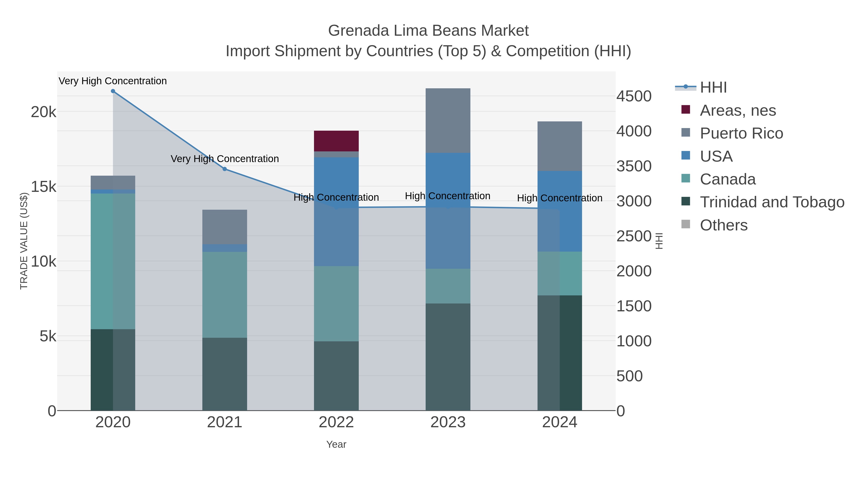 Grenada Lima Beans Market Import Shipment by Countries (Top 5) & Competition (HHI)