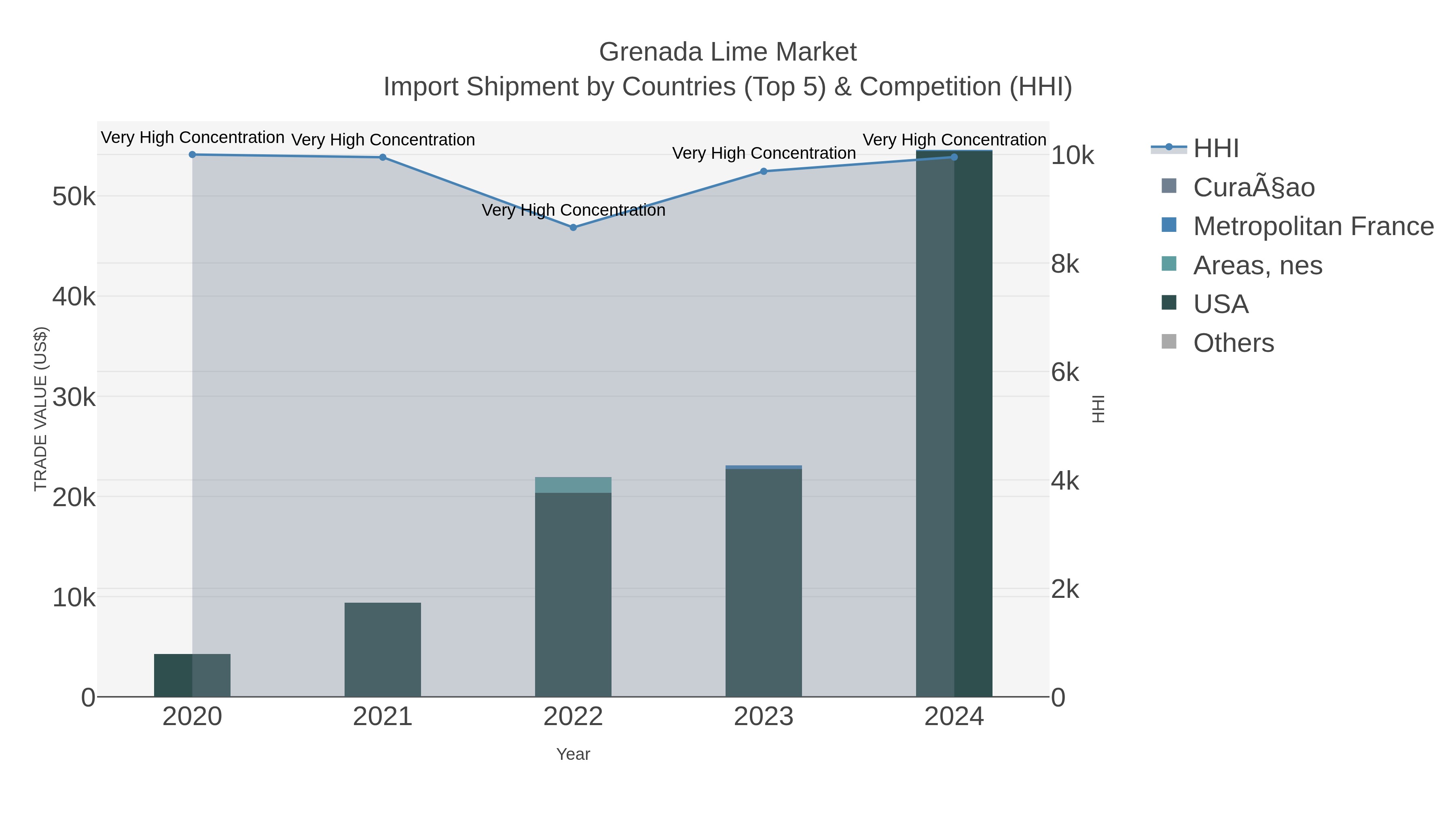 Grenada Lime Market Import Shipment by Countries (Top 5) & Competition (HHI)