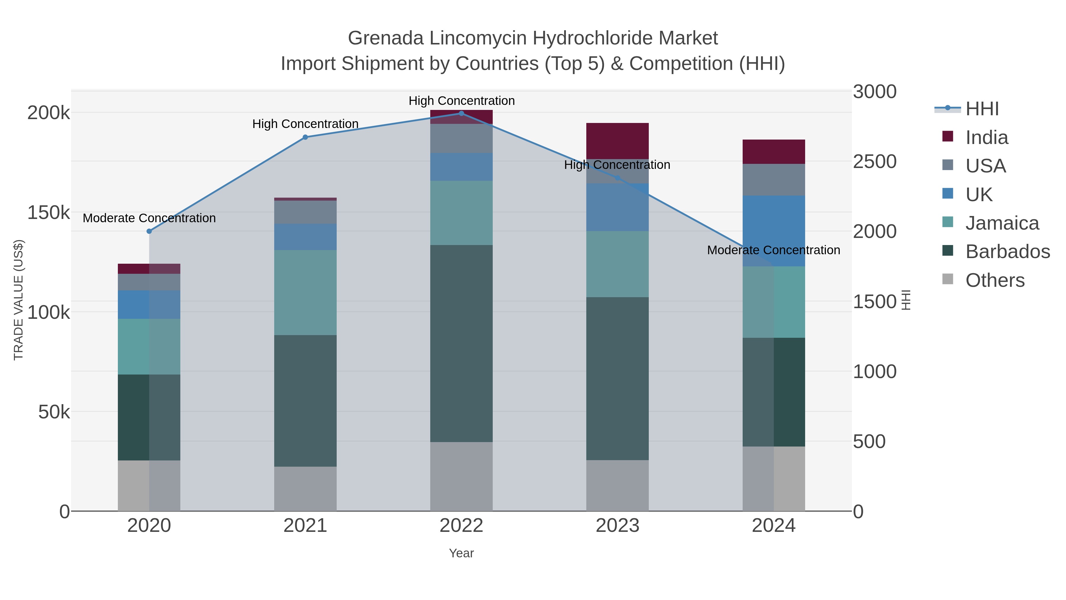 Grenada Lincomycin Hydrochloride Market Import Shipment by Countries (Top 5) & Competition (HHI)