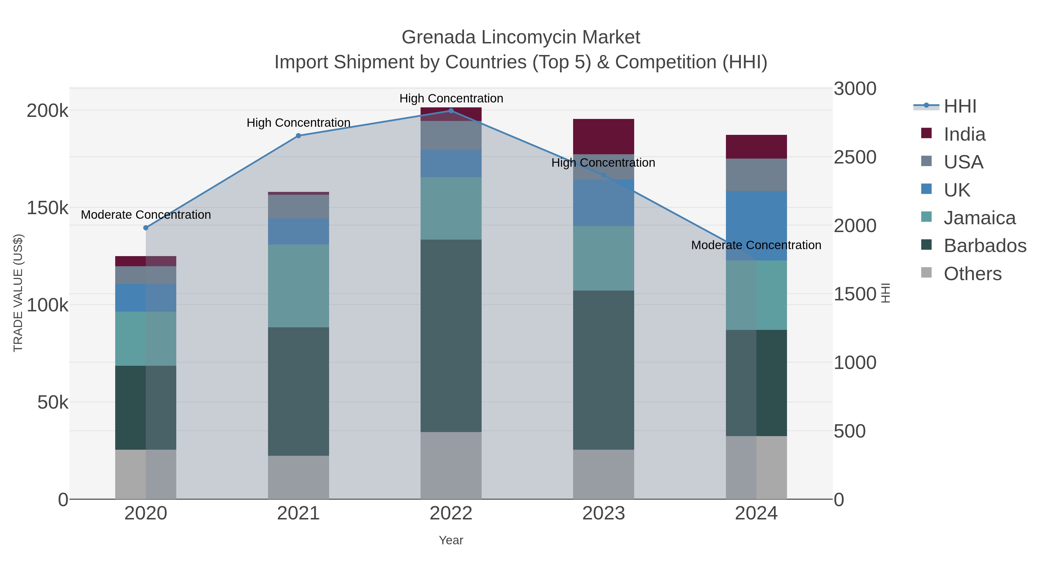 Grenada Lincomycin Market Import Shipment by Countries (Top 5) & Competition (HHI)