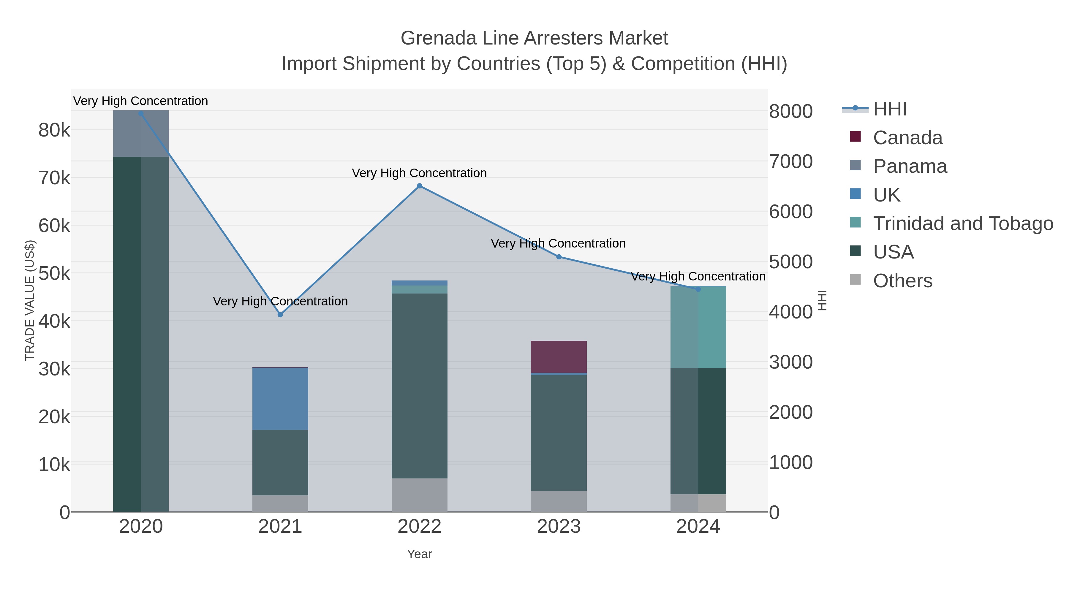 Grenada Line Arresters Market Import Shipment by Countries (Top 5) & Competition (HHI)