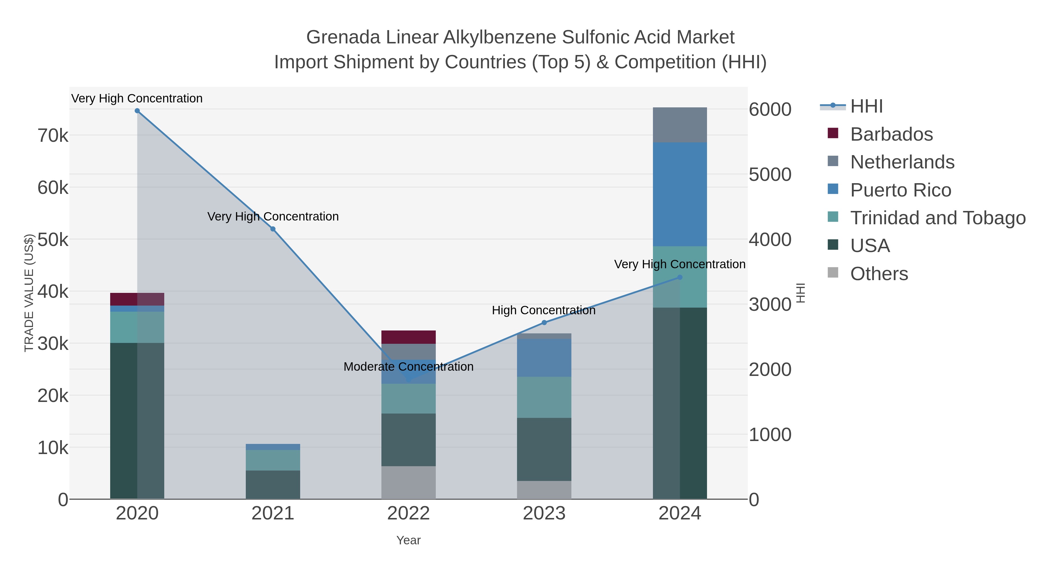 Grenada Linear Alkylbenzene Sulfonic Acid Market Import Shipment by Countries (Top 5) & Competition (HHI)