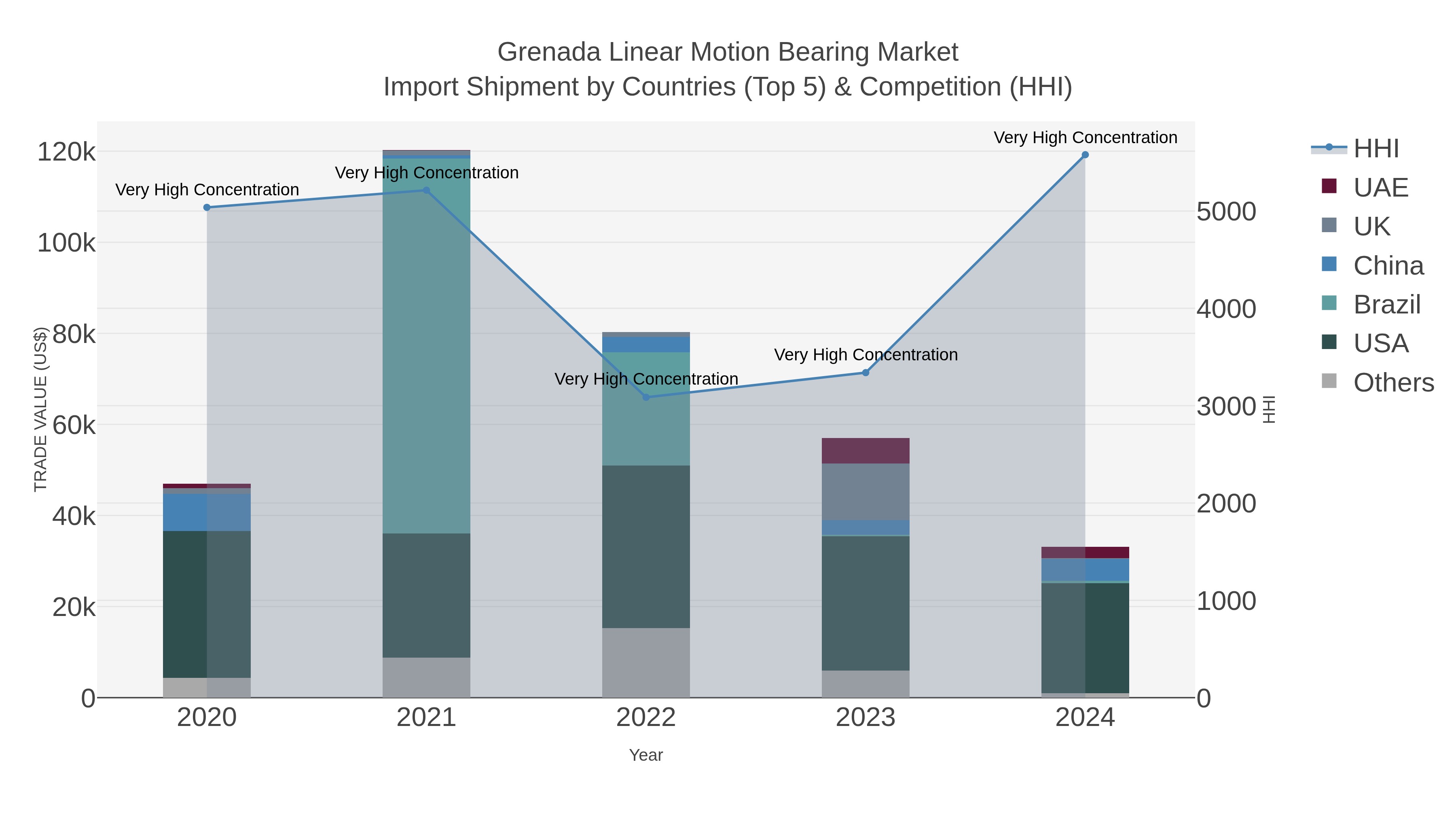 Grenada Linear Motion Bearing Market Import Shipment by Countries (Top 5) & Competition (HHI)