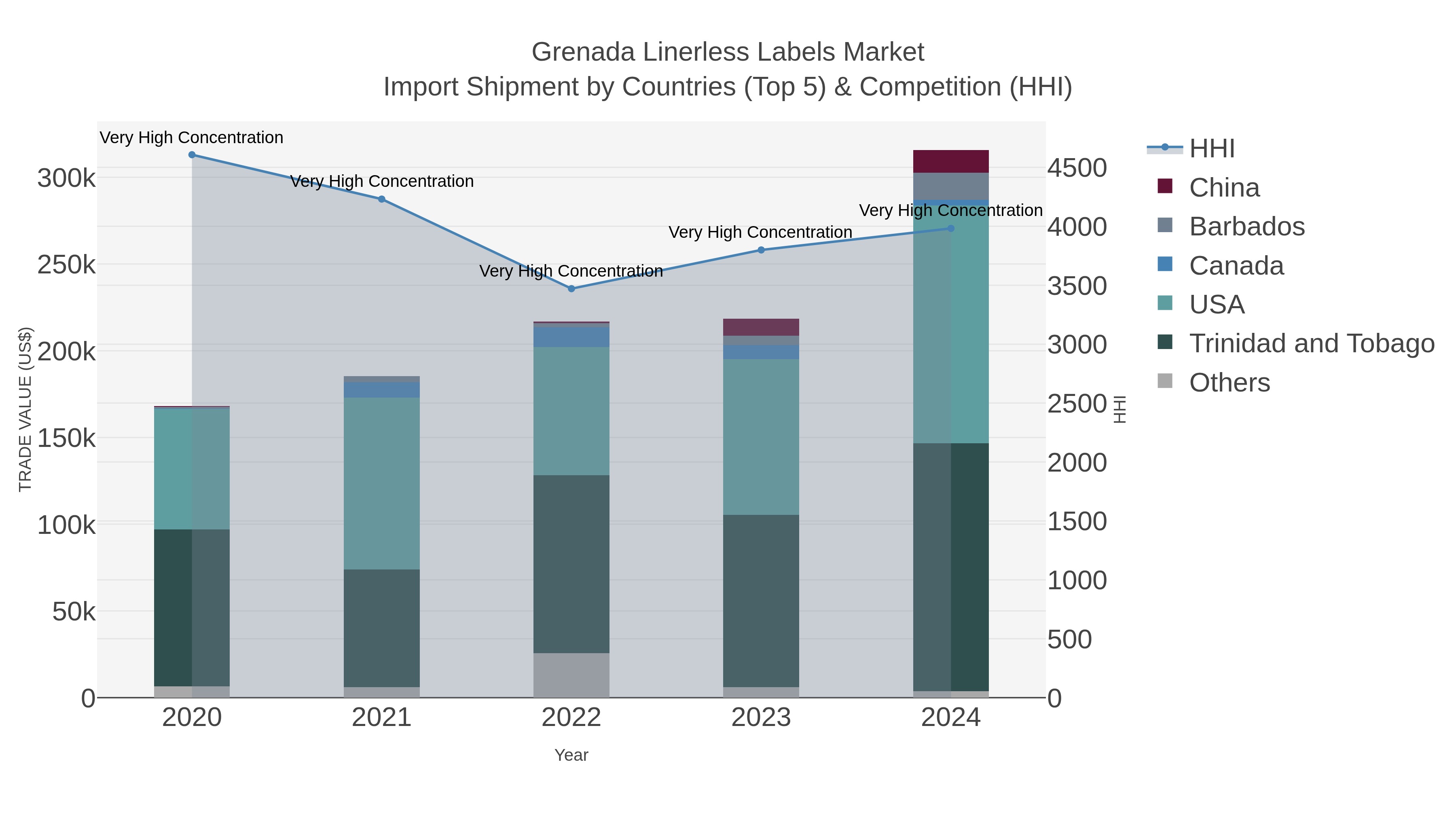 Grenada Linerless Labels Market Import Shipment by Countries (Top 5) & Competition (HHI)