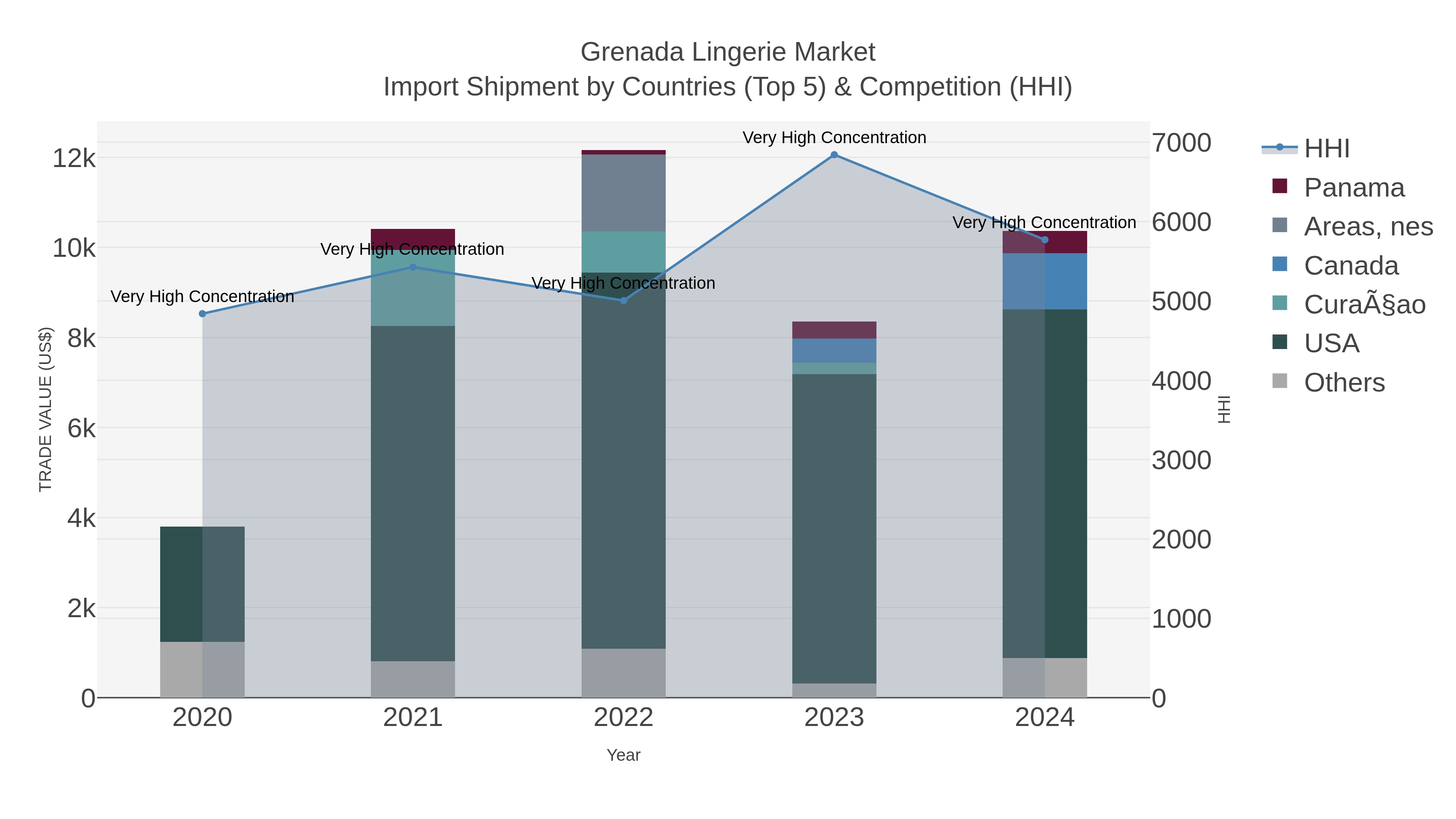 Grenada Lingerie Market Import Shipment by Countries (Top 5) & Competition (HHI)