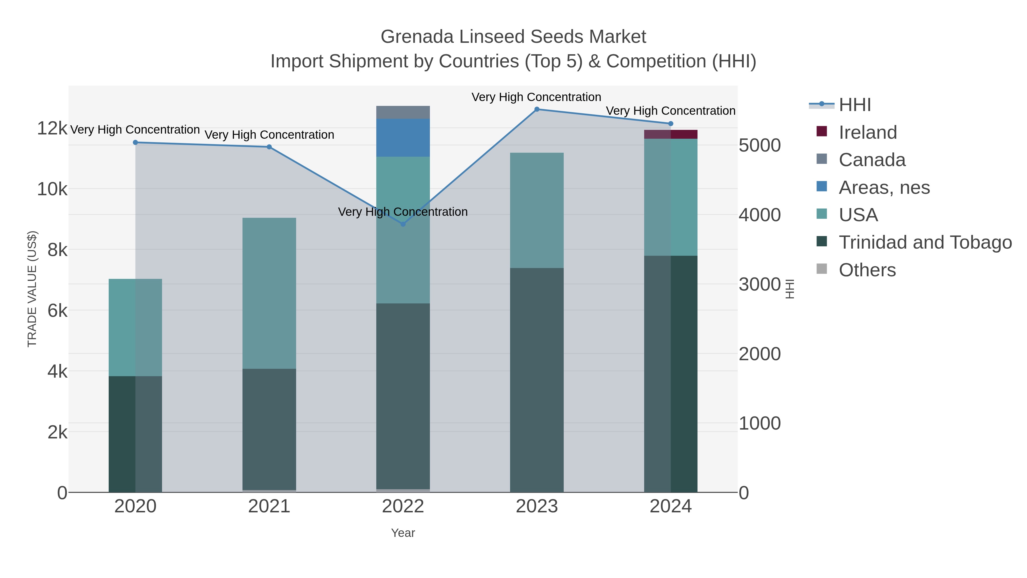 Grenada Linseed Seeds Market Import Shipment by Countries (Top 5) & Competition (HHI)