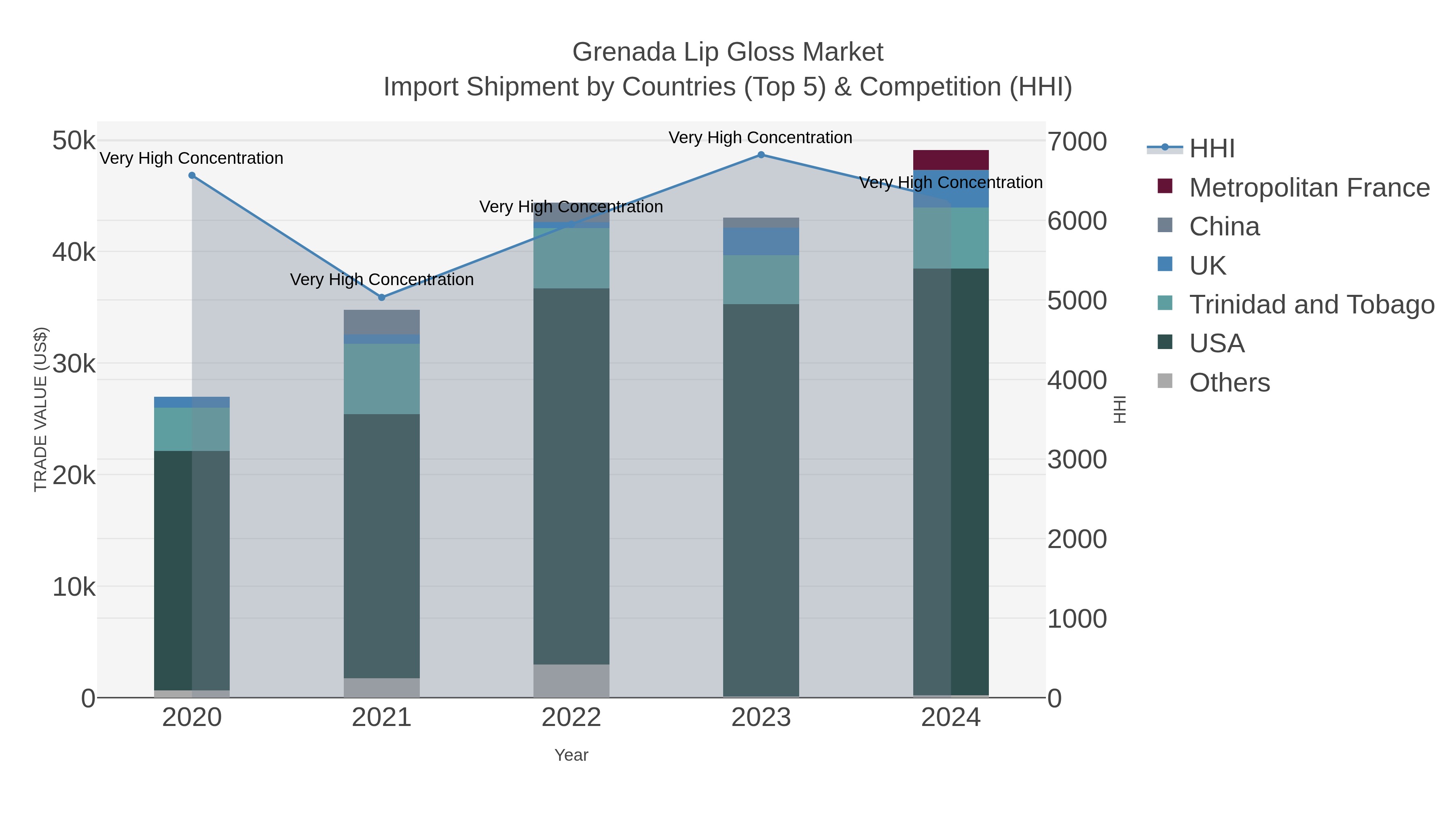 Grenada Lip Gloss Market Import Shipment by Countries (Top 5) & Competition (HHI)