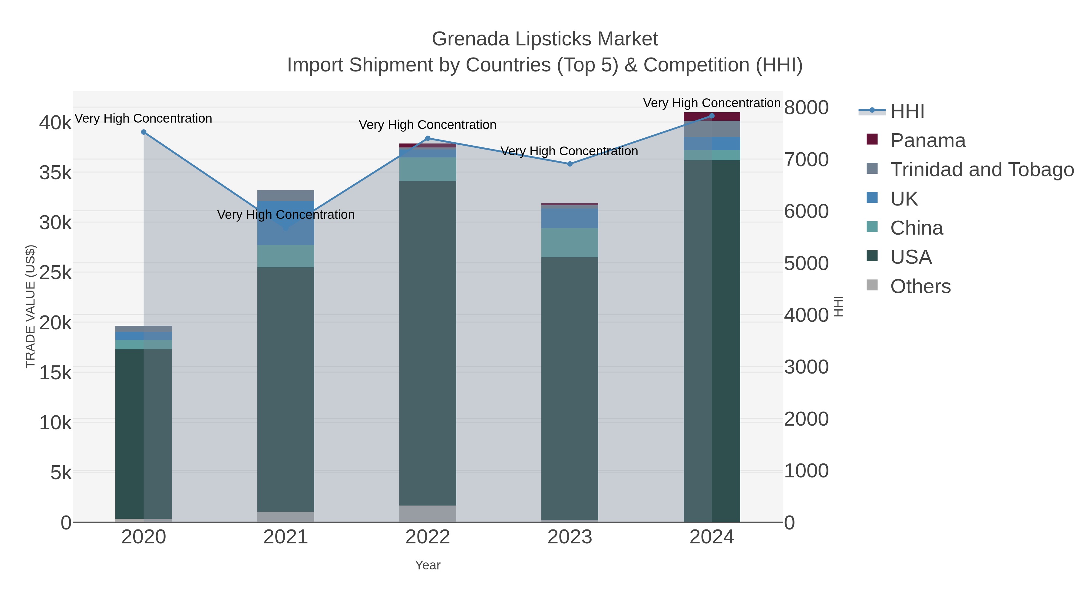 Grenada Lipsticks Market Import Shipment by Countries (Top 5) & Competition (HHI)