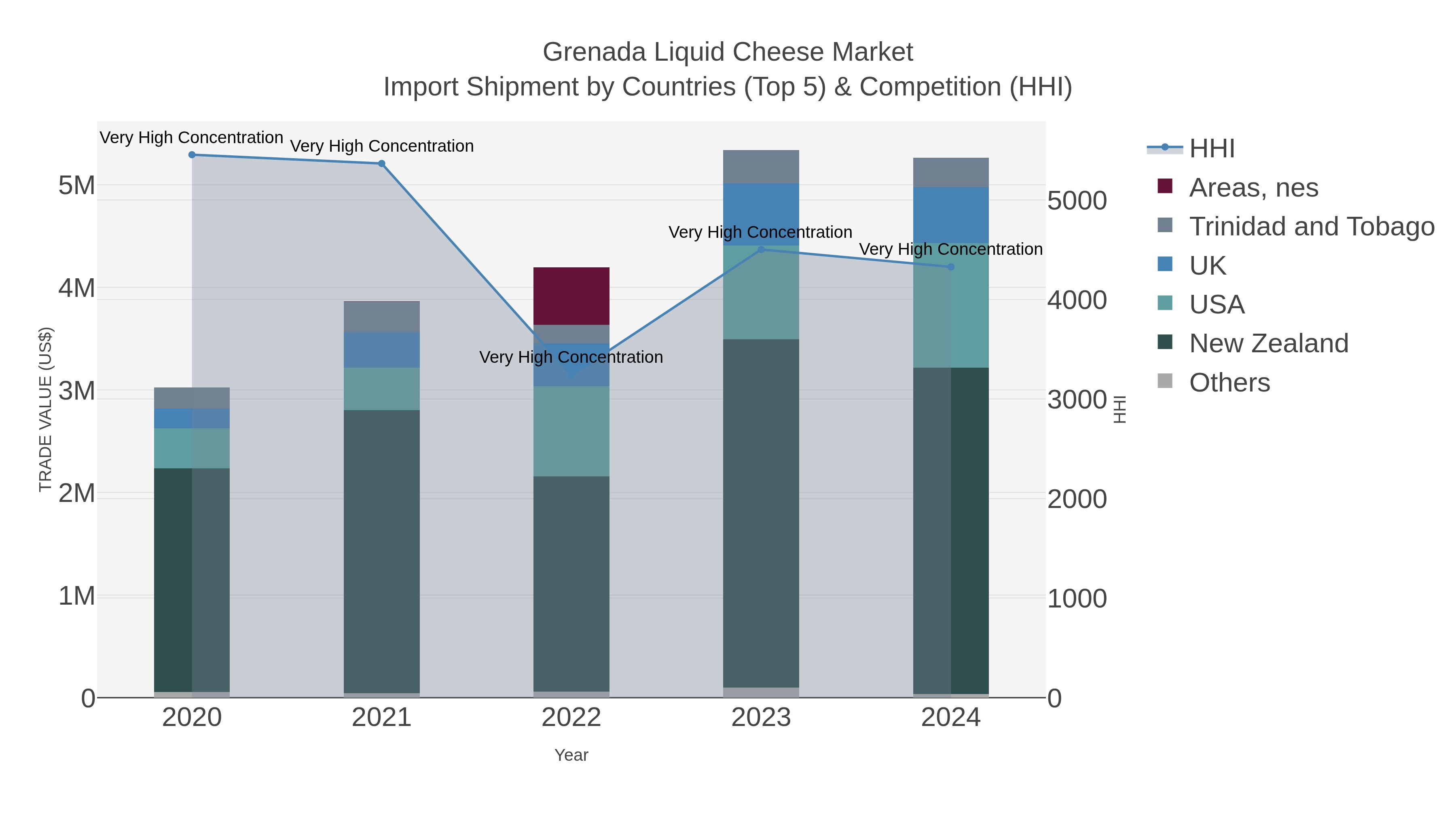 Grenada Liquid Cheese Market Import Shipment by Countries (Top 5) & Competition (HHI)