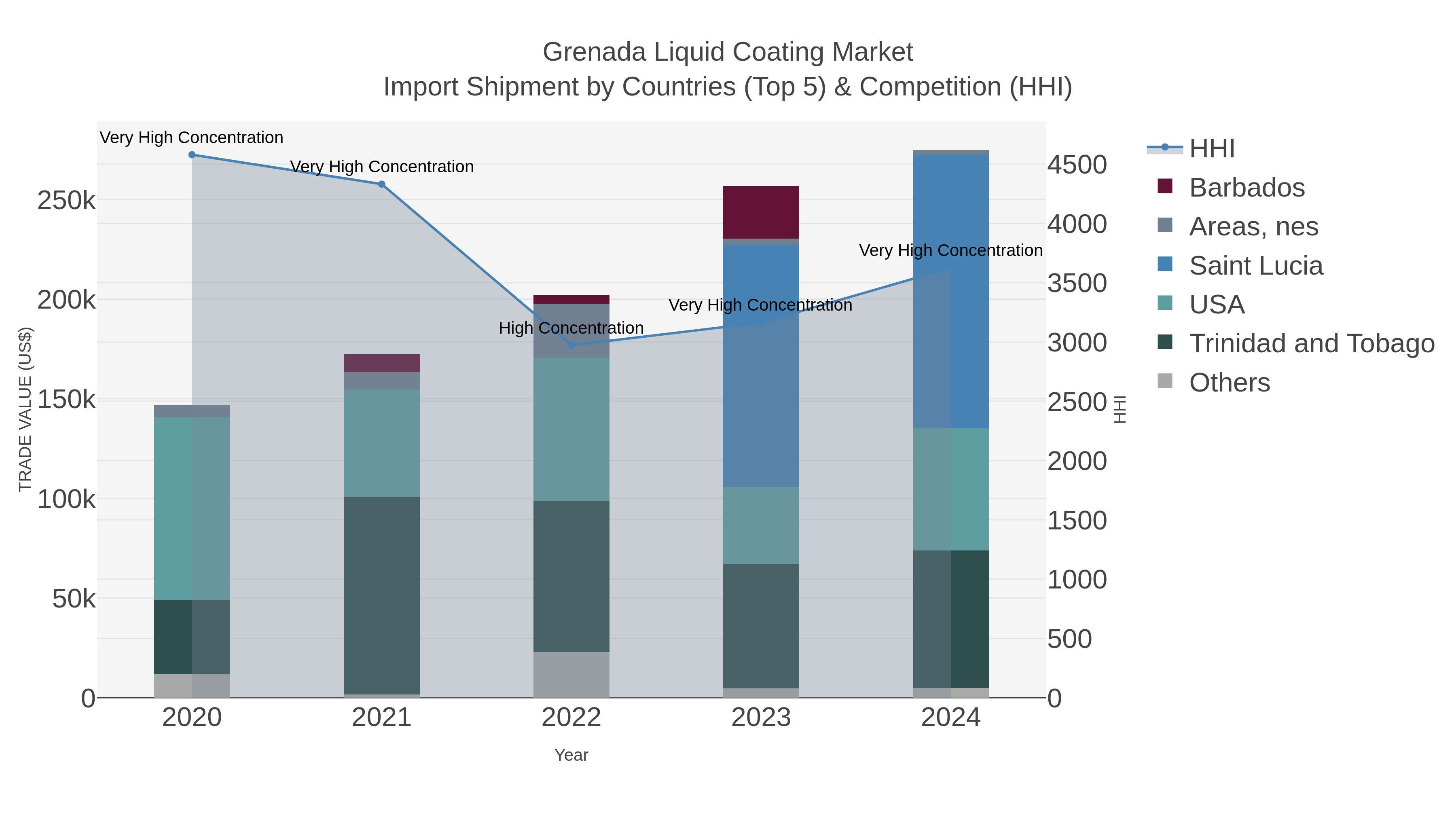 Grenada Liquid Coating Market Import Shipment by Countries (Top 5) & Competition (HHI)