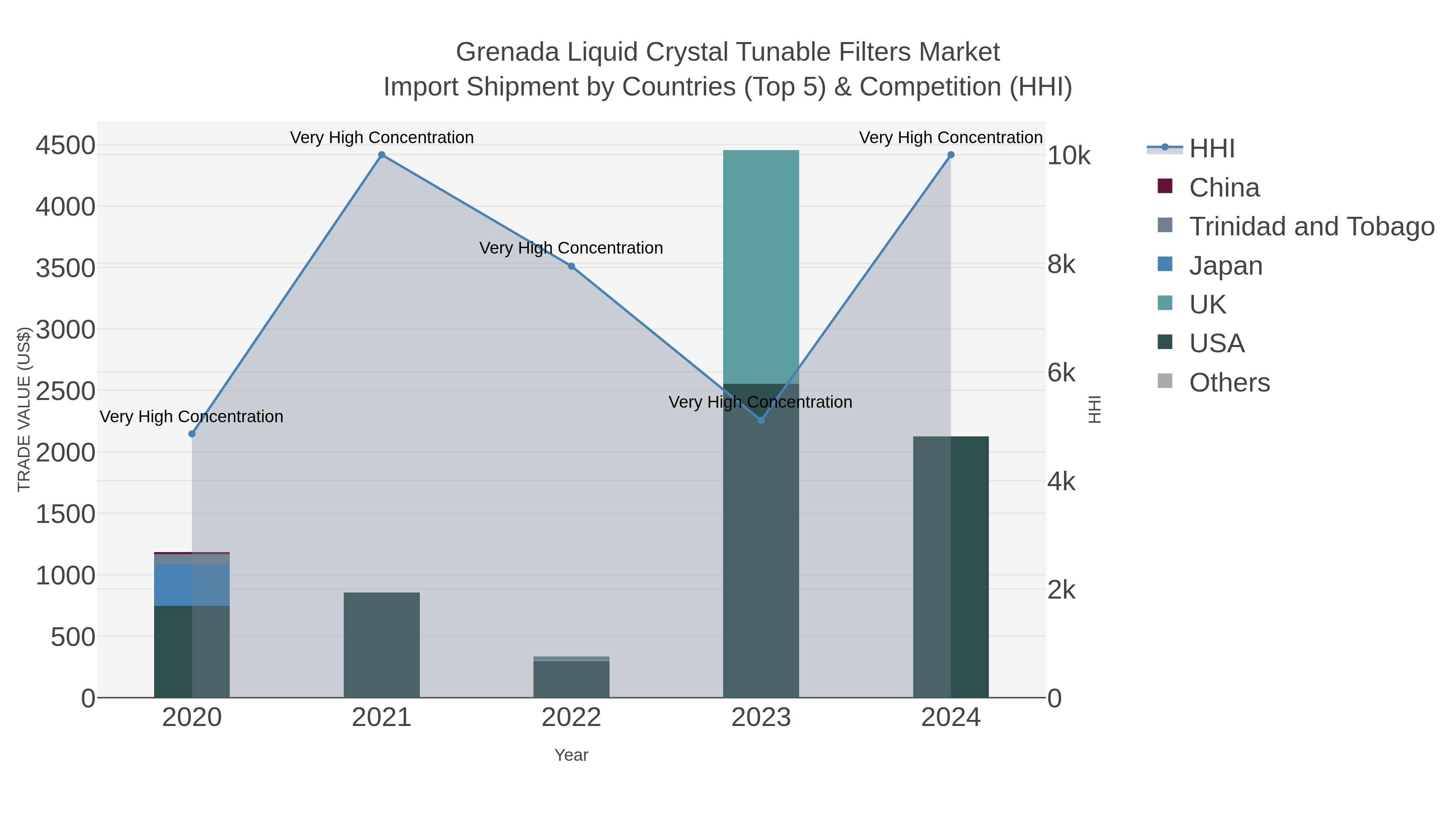 Grenada Liquid Crystal Tunable Filters Market Import Shipment by Countries (Top 5) & Competition (HHI)