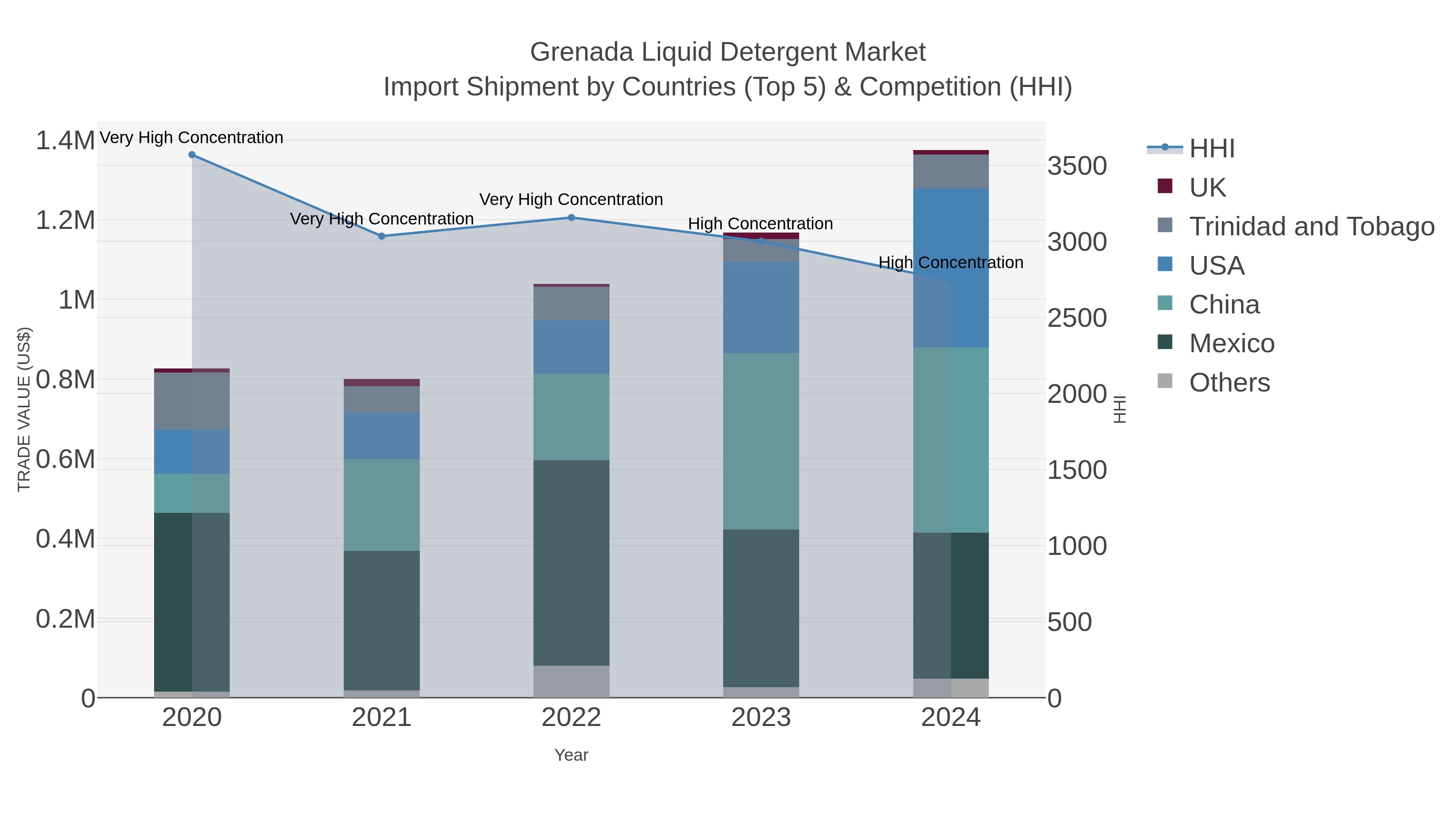 Grenada Liquid Detergent Market Import Shipment by Countries (Top 5) & Competition (HHI)
