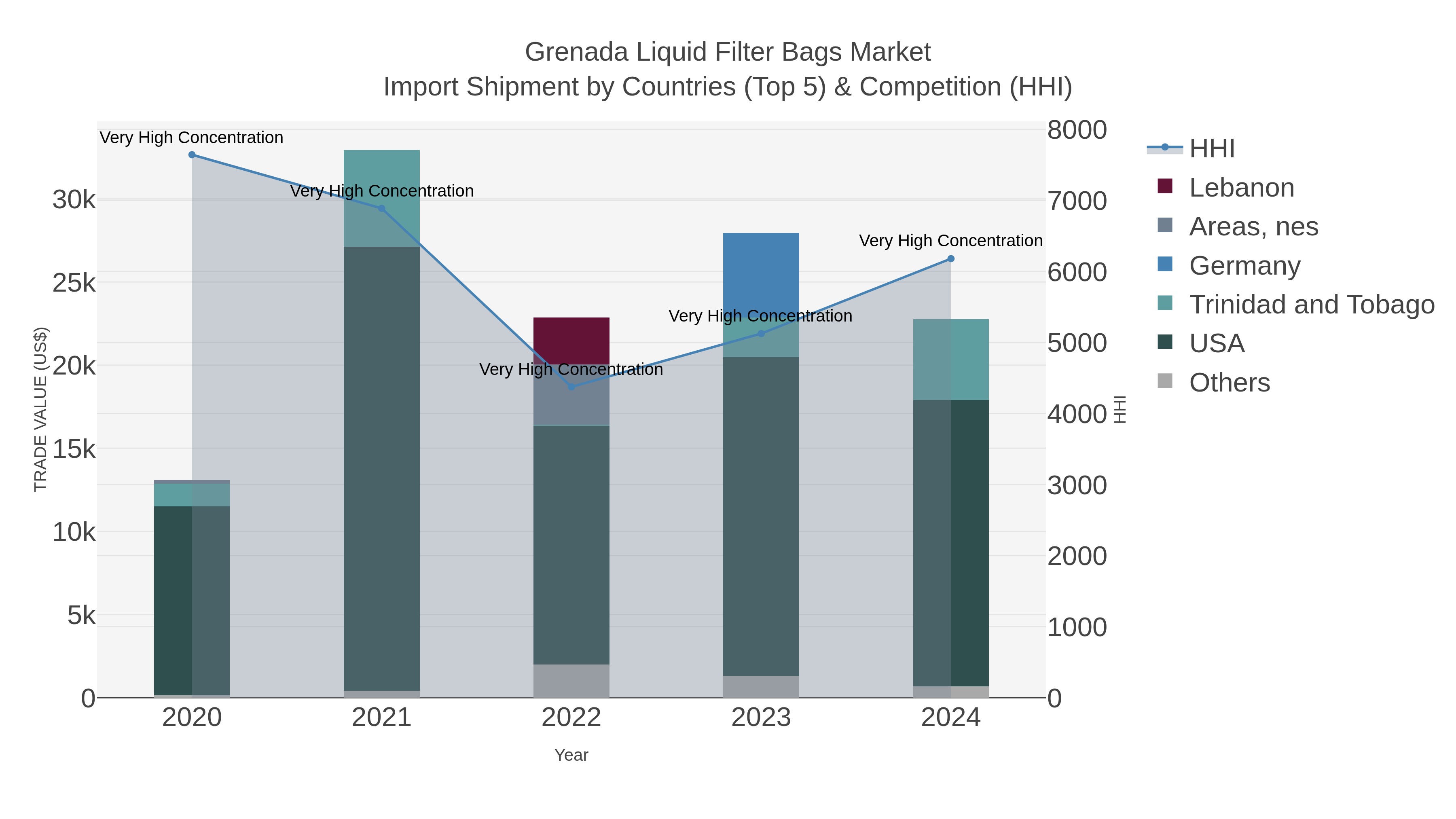 Grenada Liquid Filter Bags Market Import Shipment by Countries (Top 5) & Competition (HHI)