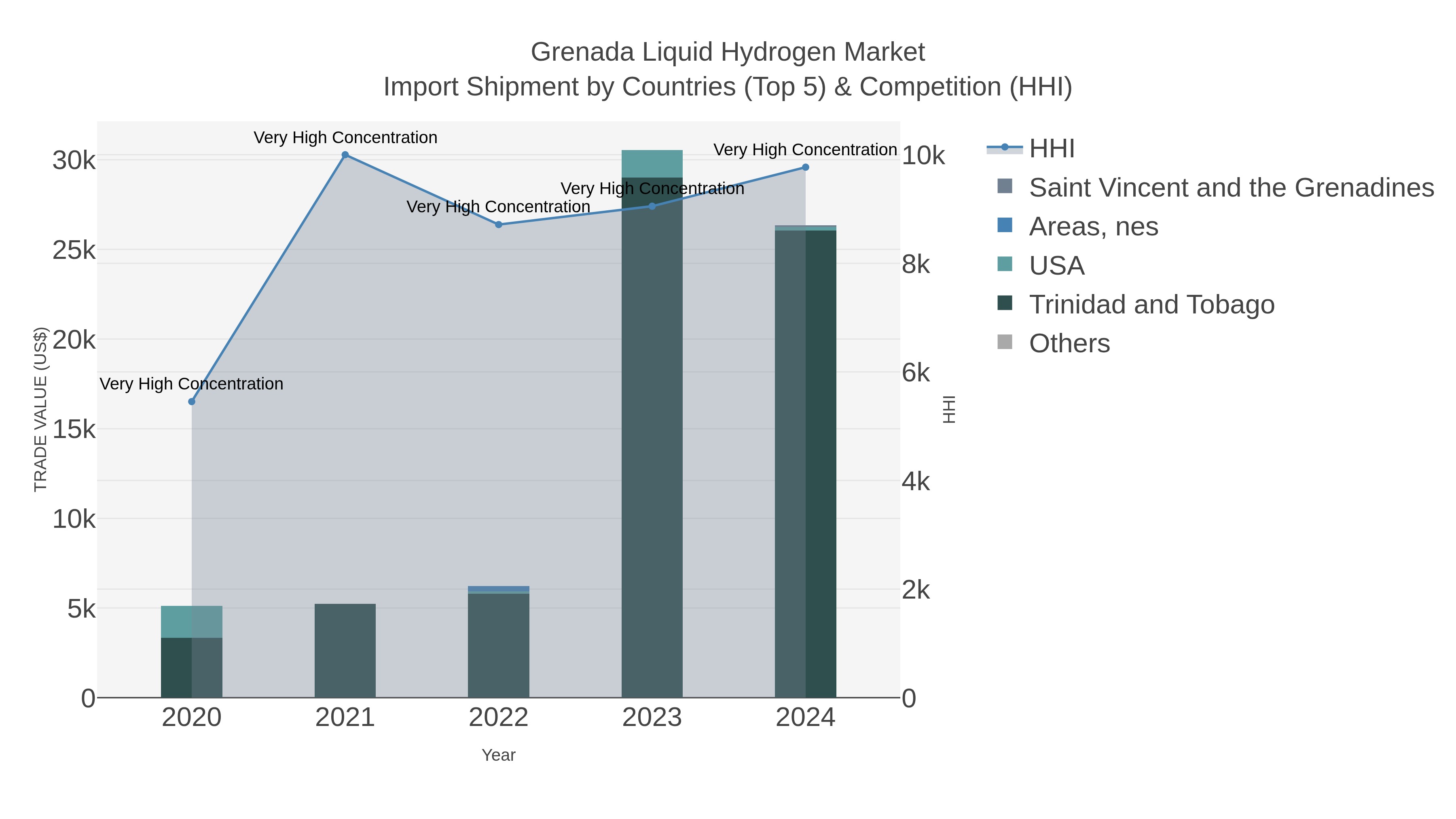 Grenada Liquid Hydrogen Market Import Shipment by Countries (Top 5) & Competition (HHI)