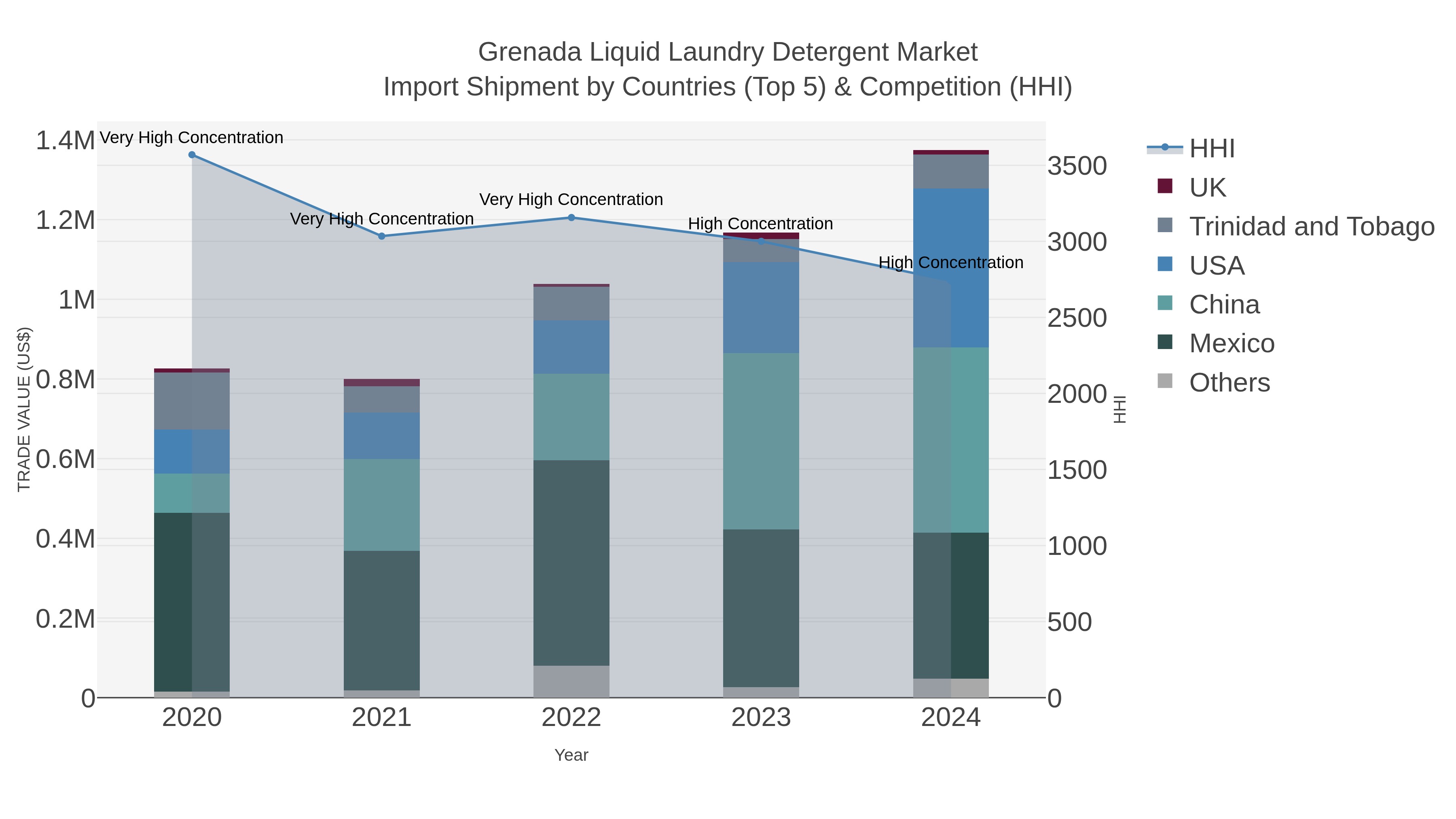 Grenada Liquid Laundry Detergent Market Import Shipment by Countries (Top 5) & Competition (HHI)