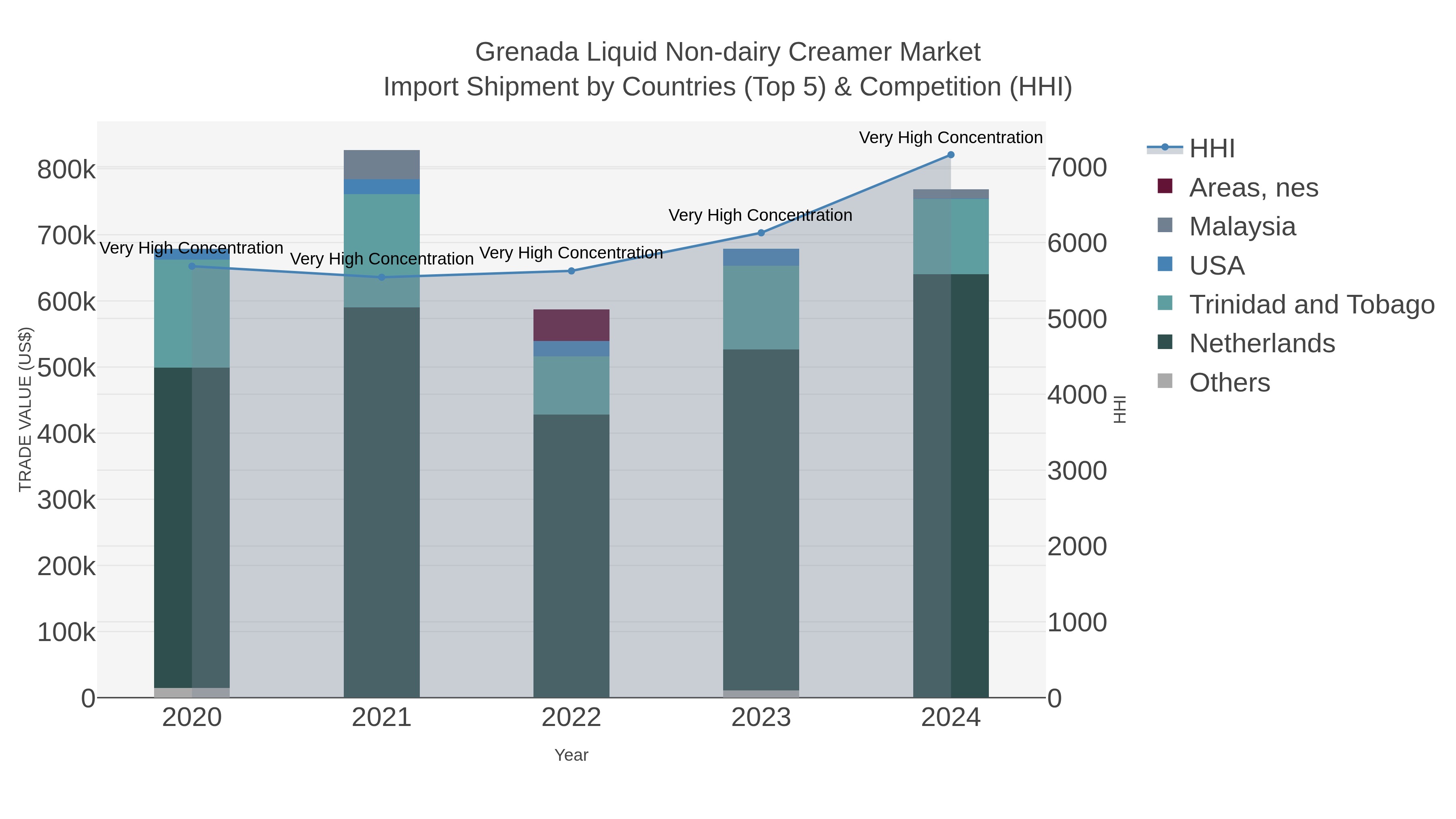 Grenada Liquid Non-dairy Creamer Market Import Shipment by Countries (Top 5) & Competition (HHI)