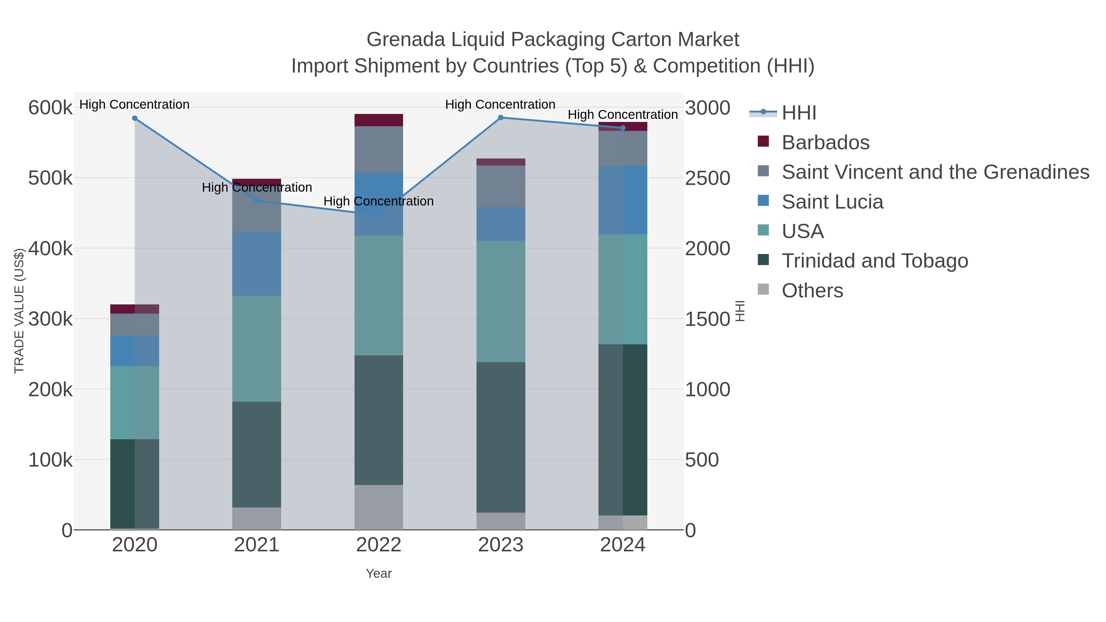 Grenada Liquid Packaging Carton Market Import Shipment by Countries (Top 5) & Competition (HHI)