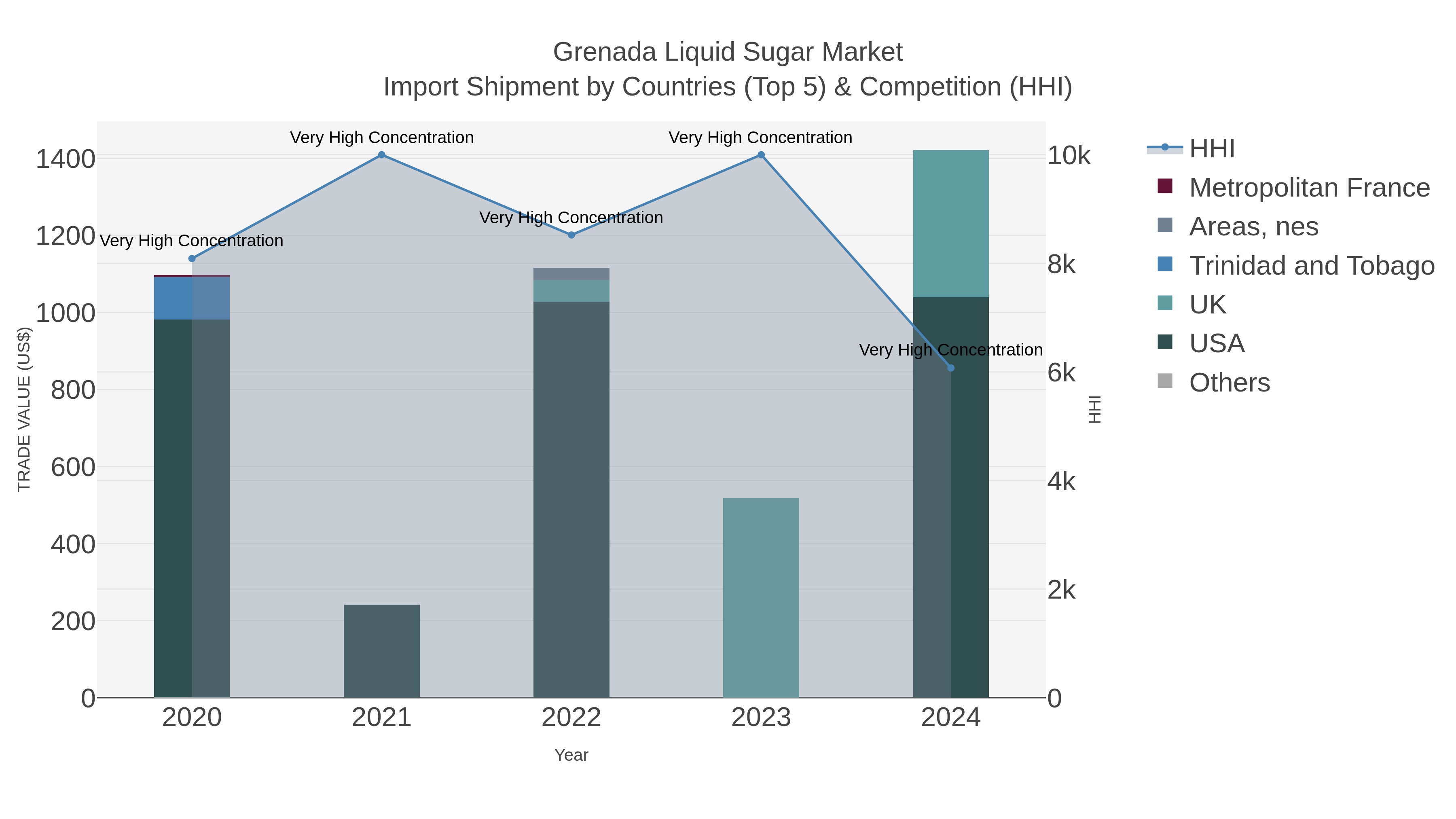 Grenada Liquid Sugar Market Import Shipment by Countries (Top 5) & Competition (HHI)