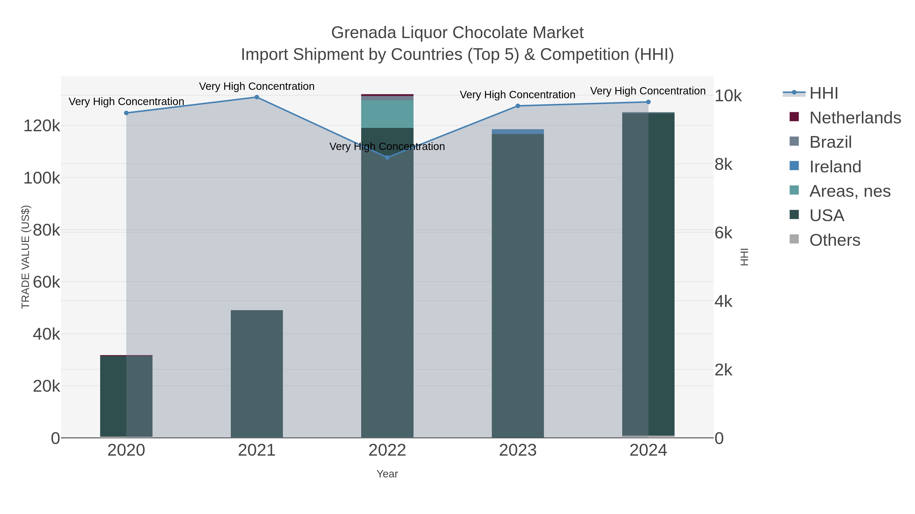 Grenada Liquor Chocolate Market Import Shipment by Countries (Top 5) & Competition (HHI)