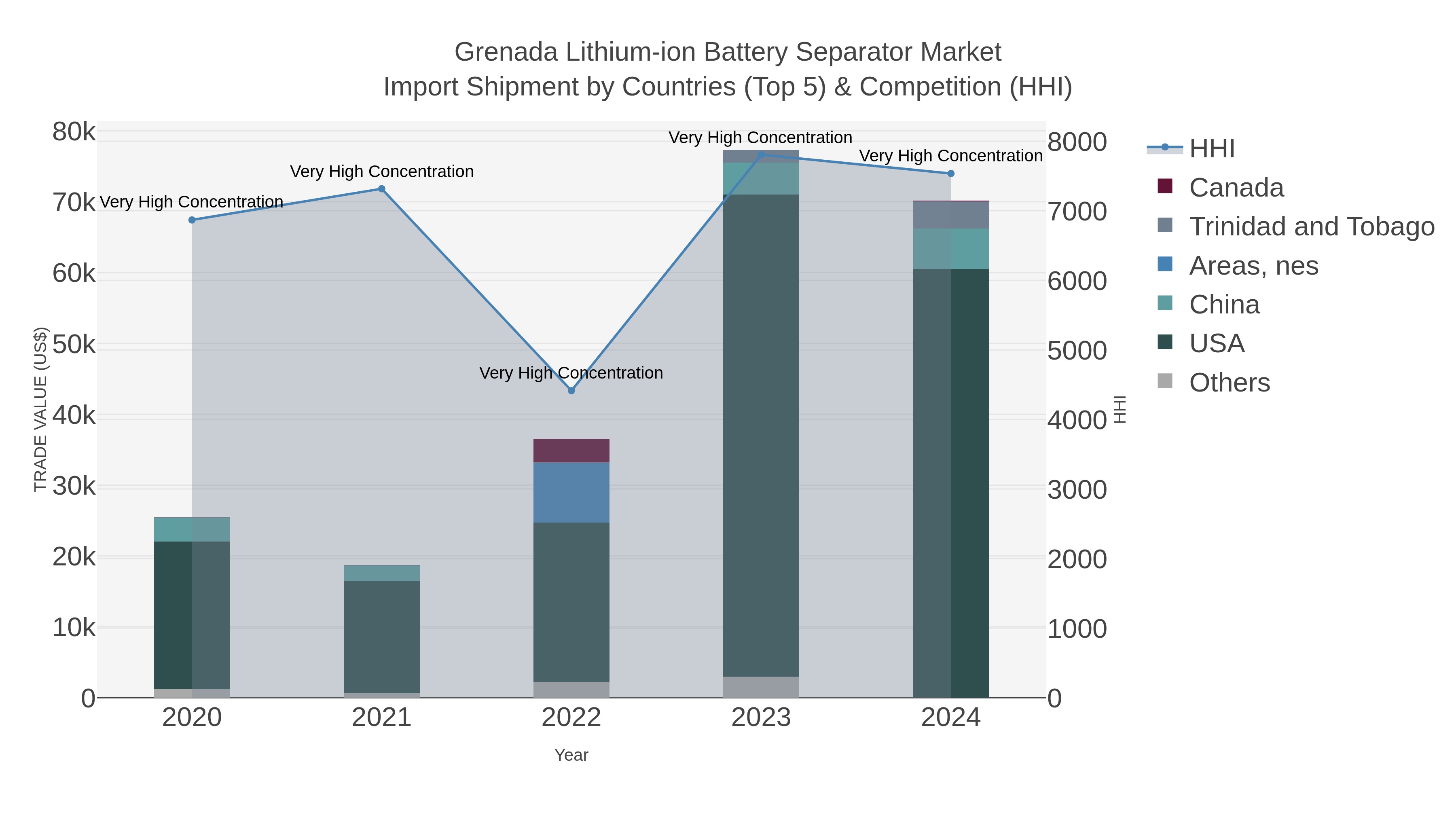 Grenada Lithium-ion Battery Separator Market Import Shipment by Countries (Top 5) & Competition (HHI)