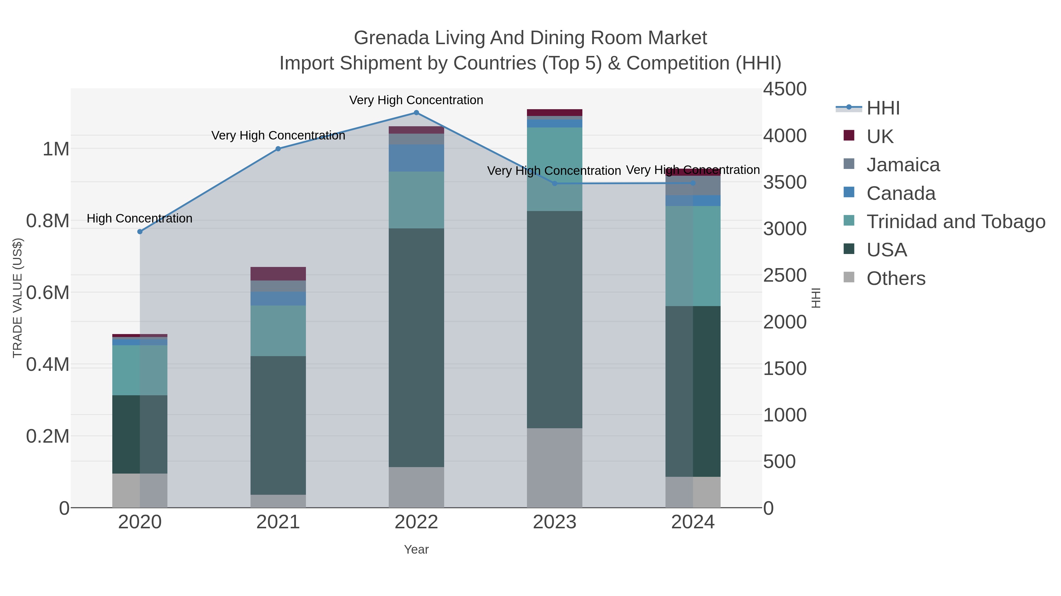 Grenada Living And Dining Room Market Import Shipment by Countries (Top 5) & Competition (HHI)