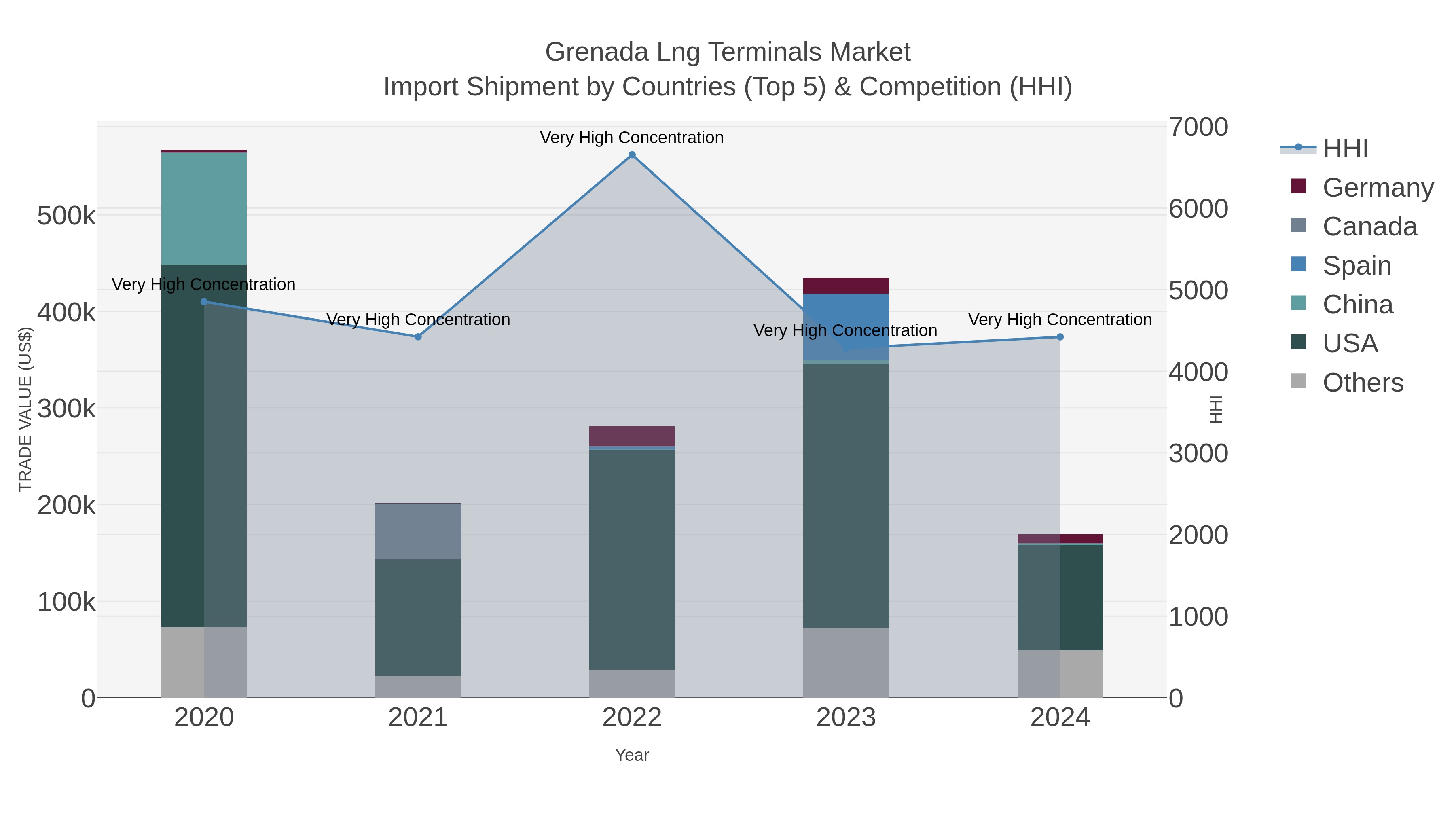 Grenada Lng Terminals Market Import Shipment by Countries (Top 5) & Competition (HHI)