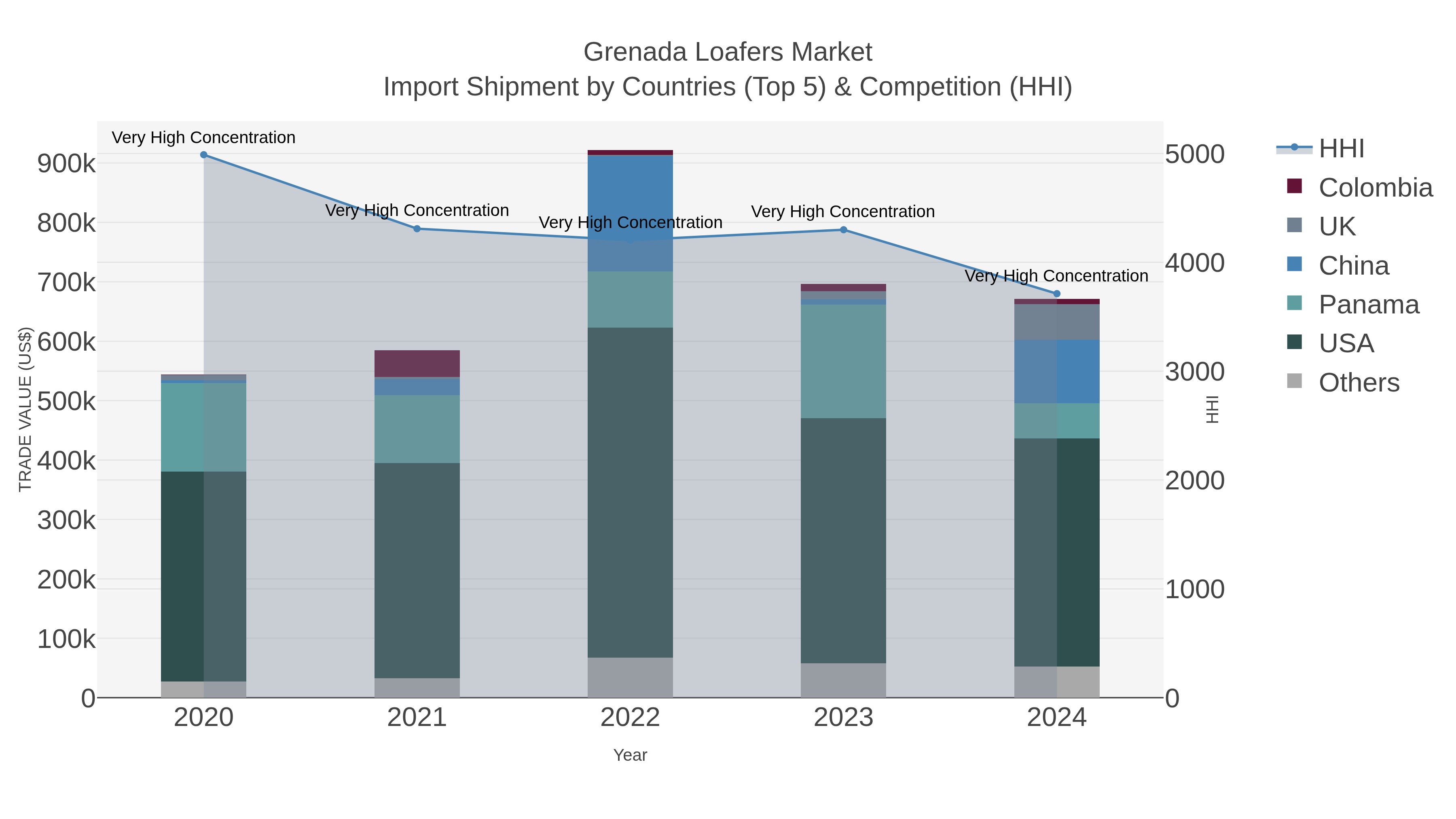 Grenada Loafers Market Import Shipment by Countries (Top 5) & Competition (HHI)