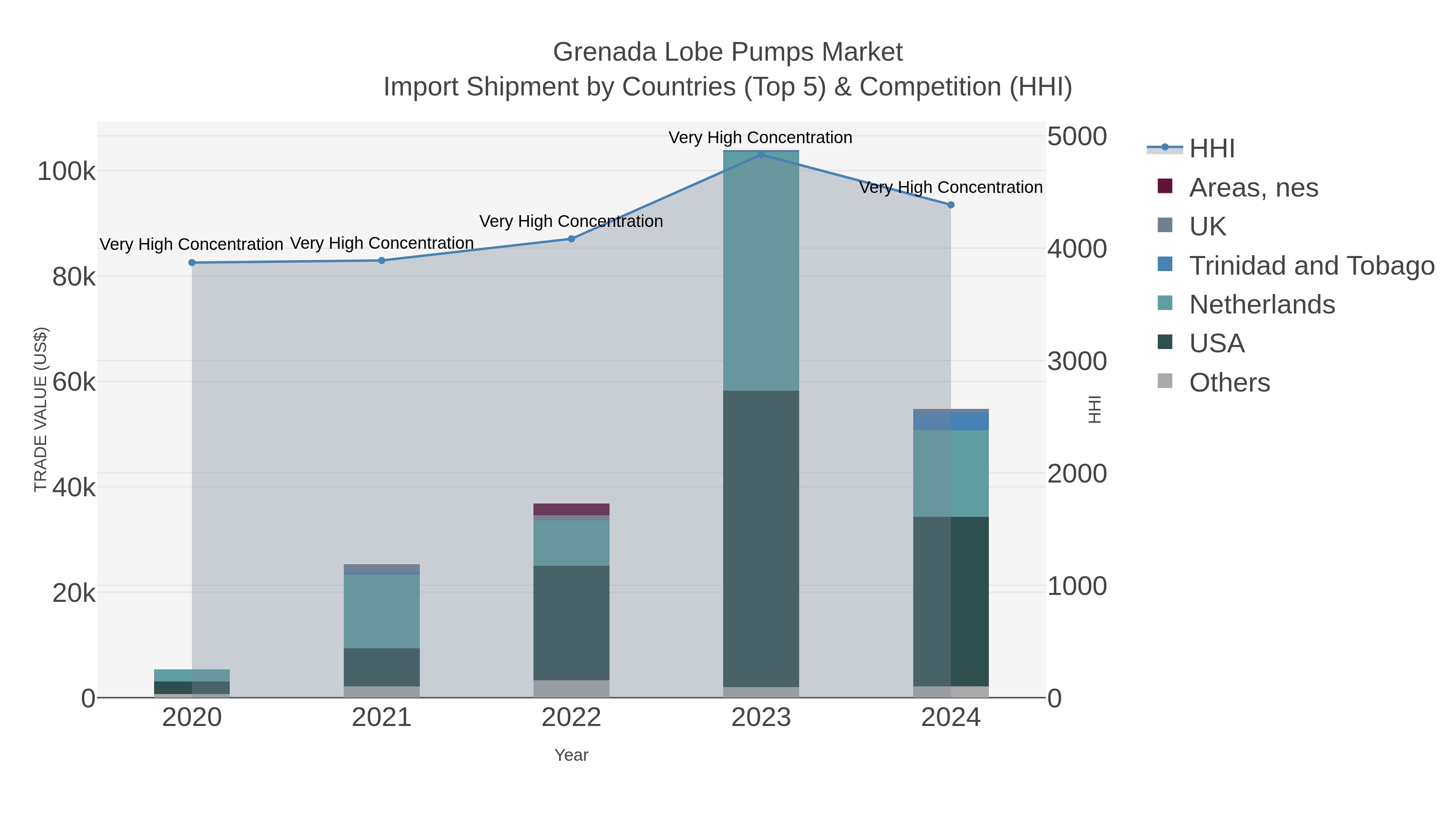 Grenada Lobe Pumps Market Import Shipment by Countries (Top 5) & Competition (HHI)